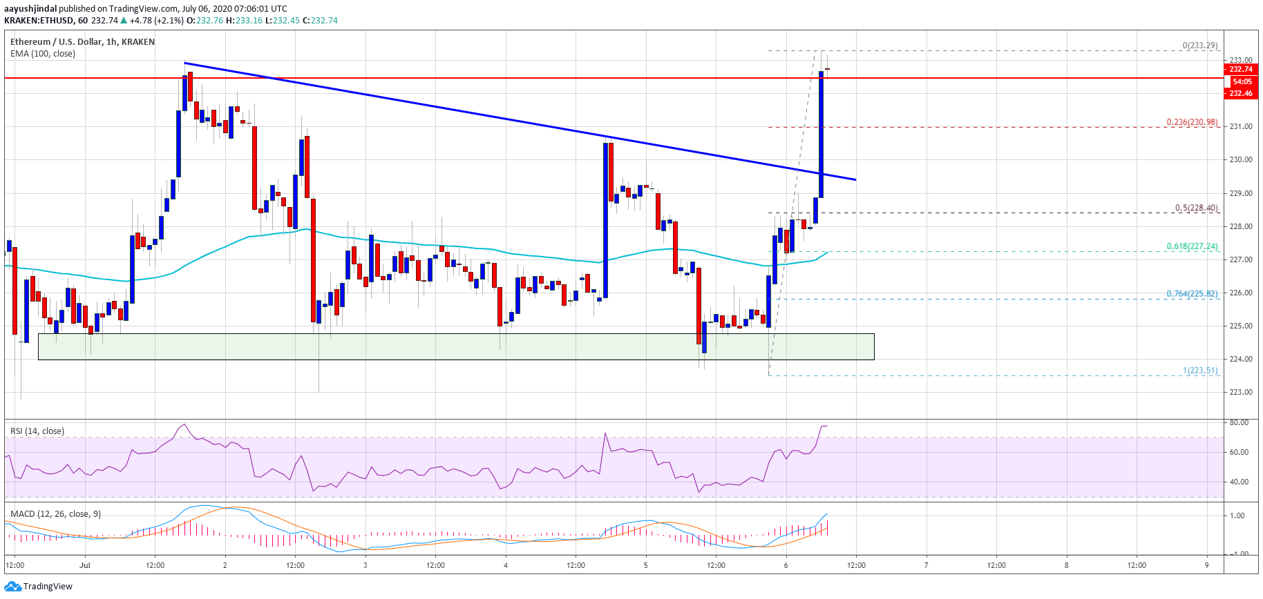 Ethereum Price