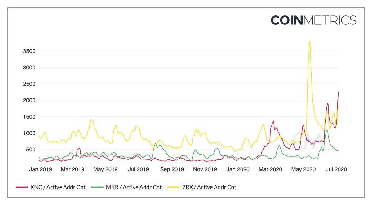 ethereum, ethereum fees, ethusd, ethusdt, defi, stablecoin