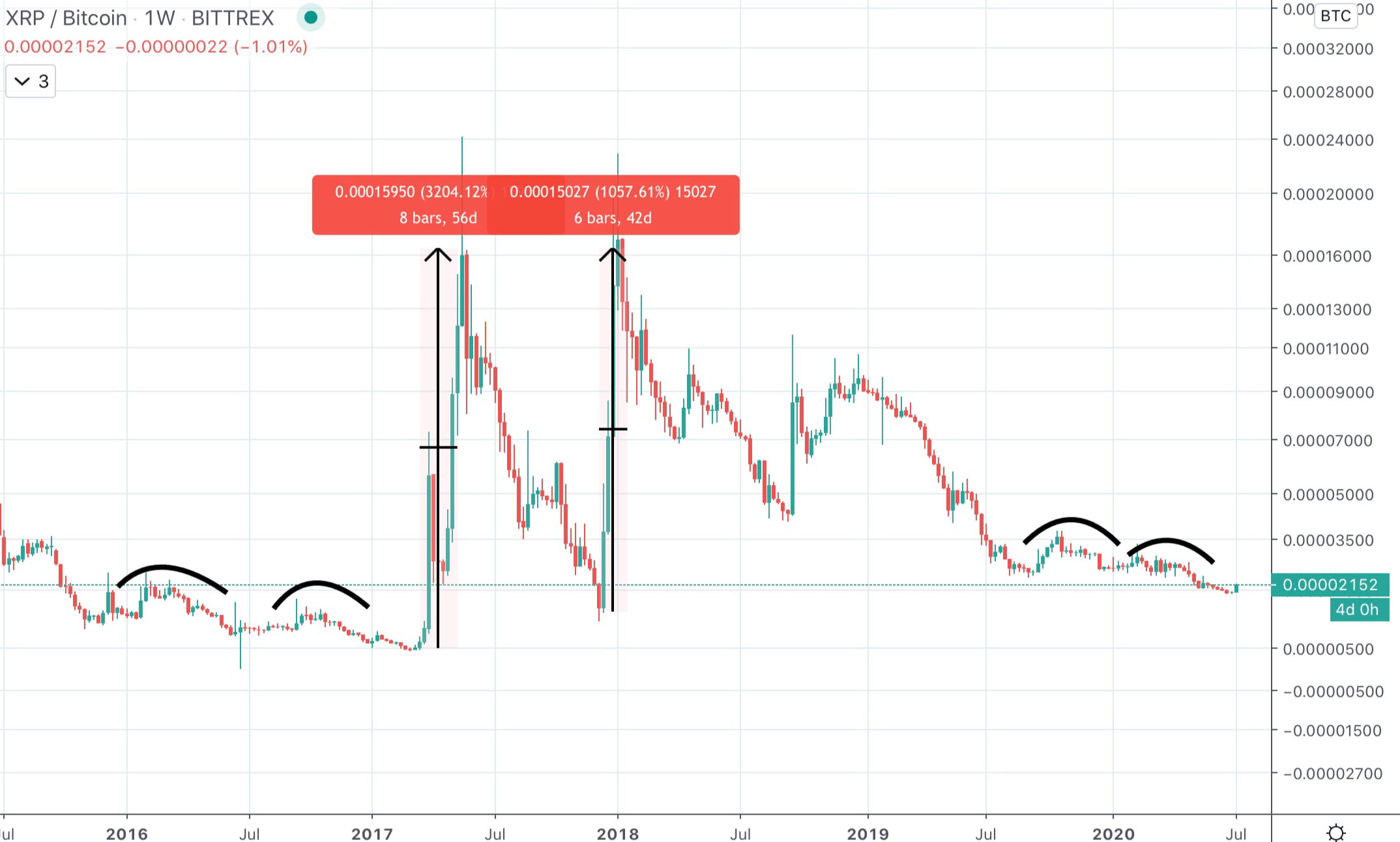 xrp xrpusd xrpbtc ripple bitcoin td sequential