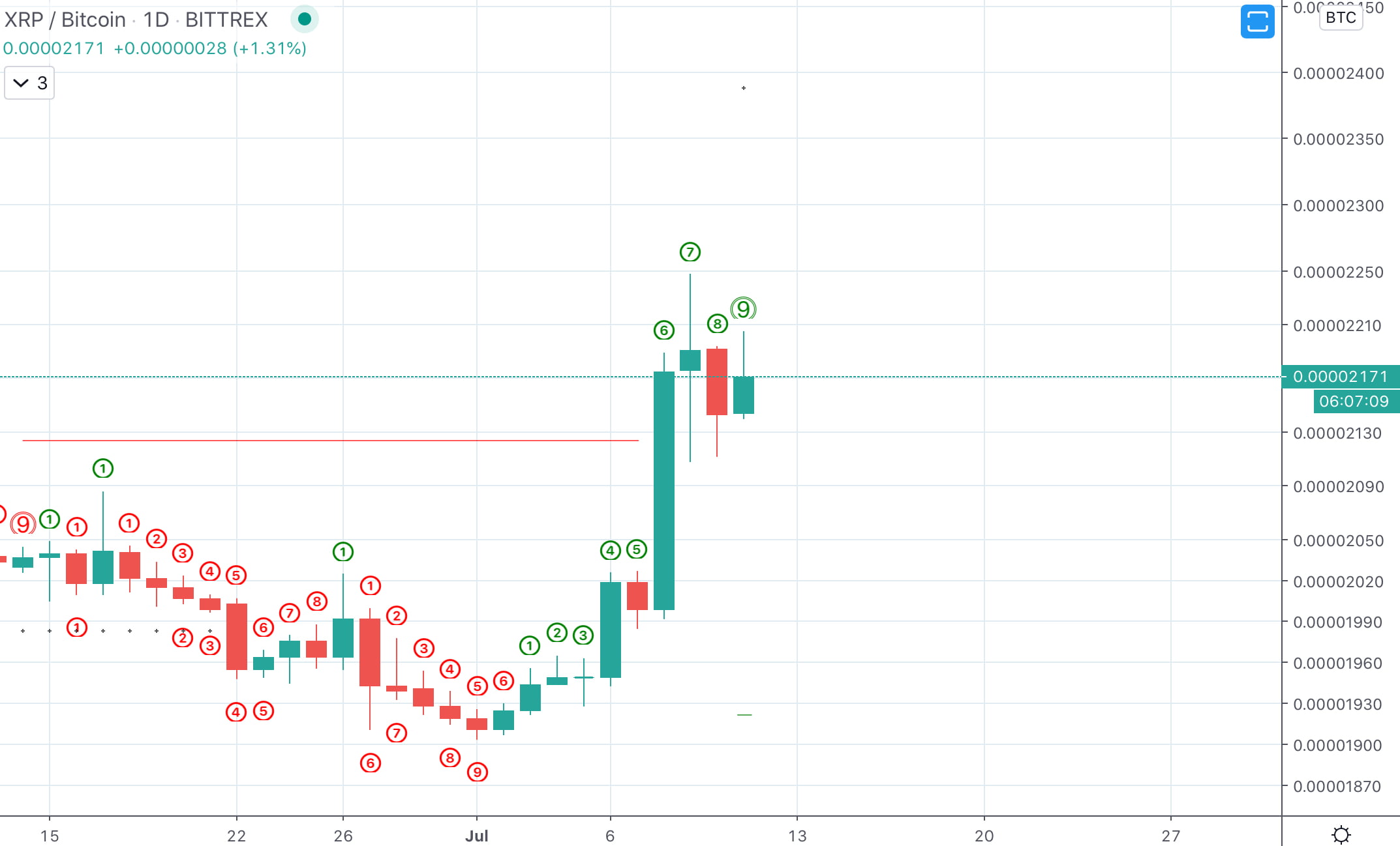 xrp xrpusd xrpbtc ripple bitcoin td sequential