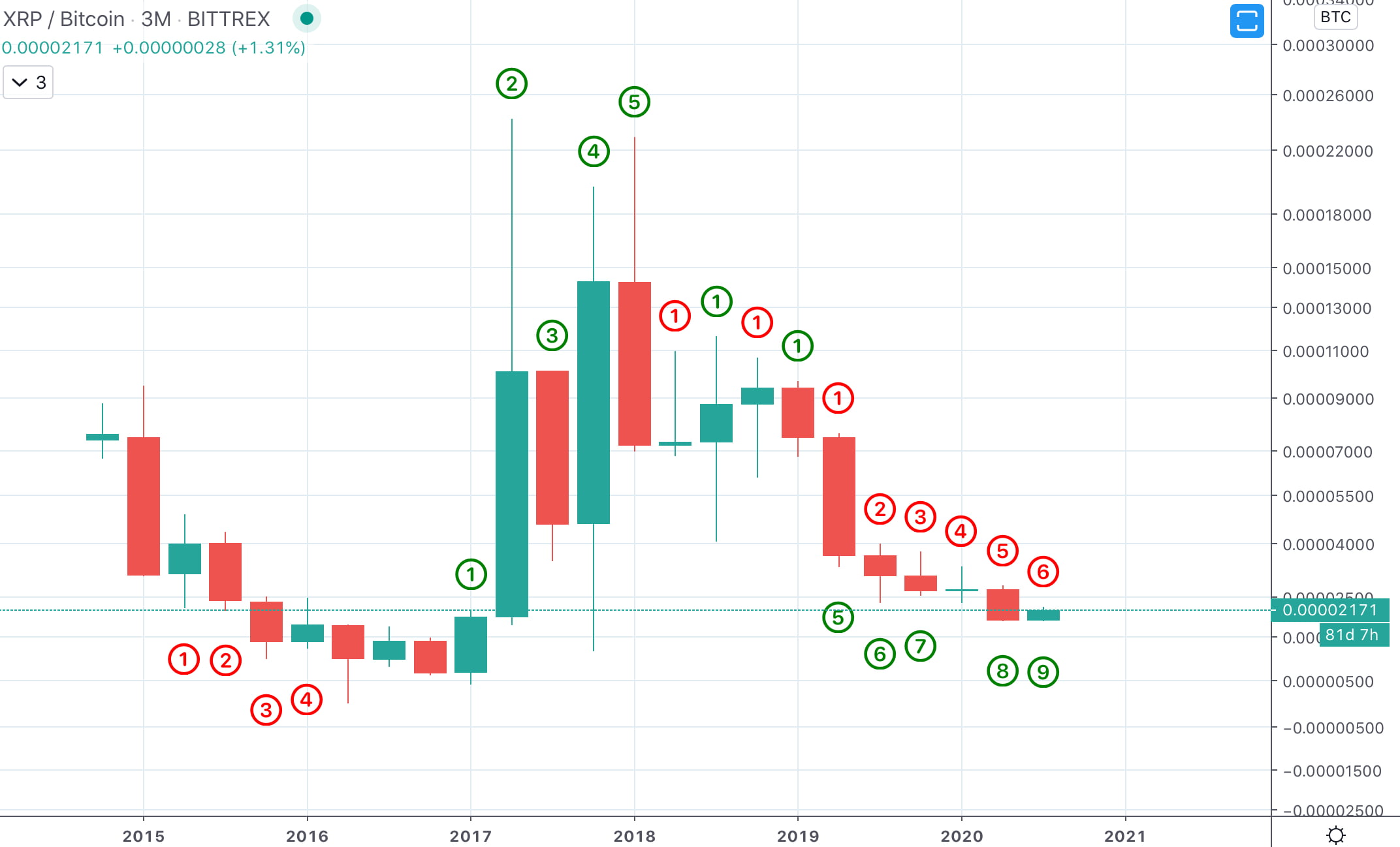 xrp xrpusd xrpbtc ripple bitcoin td sequential