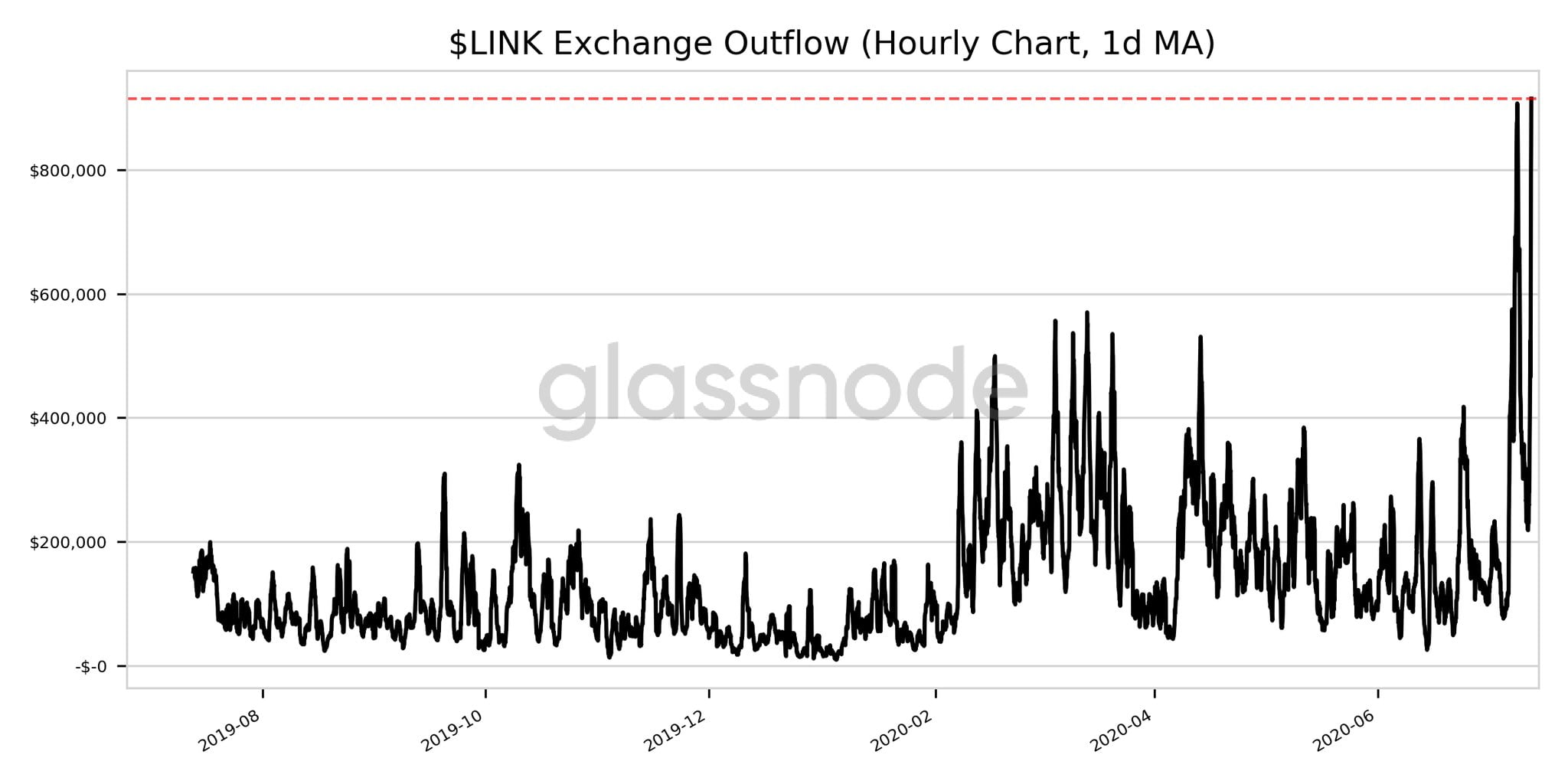 Chainlink LINK