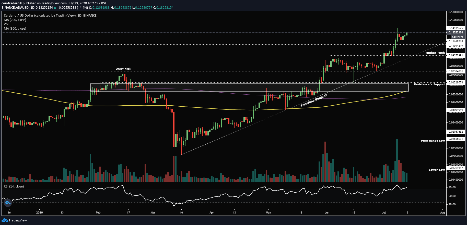 Cardano ADA