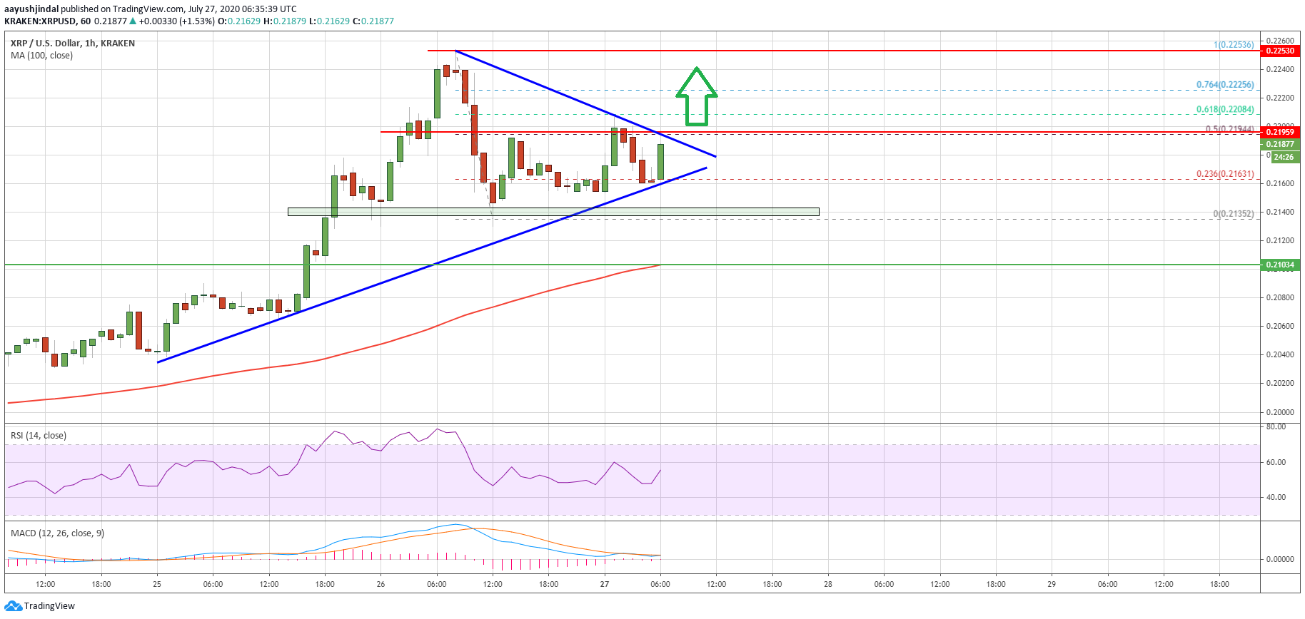 Ripple Price