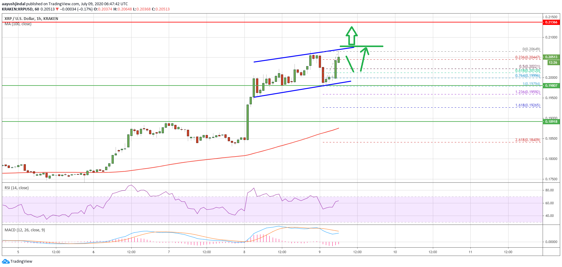 Ripple Price