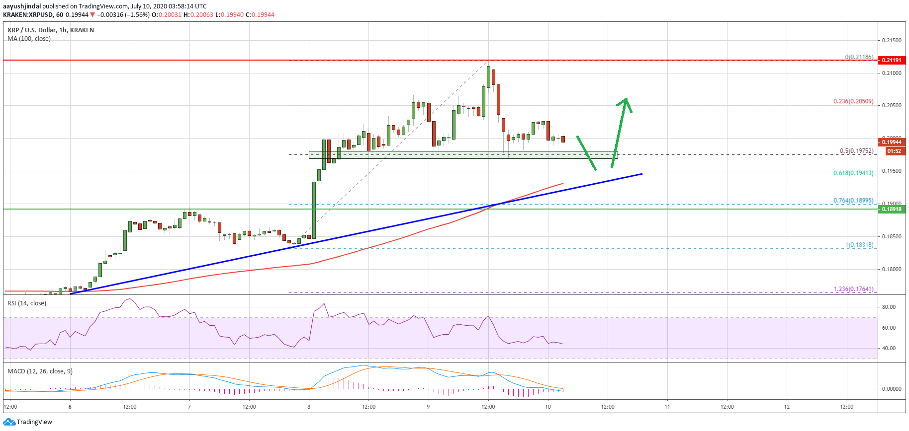 Ripple Price