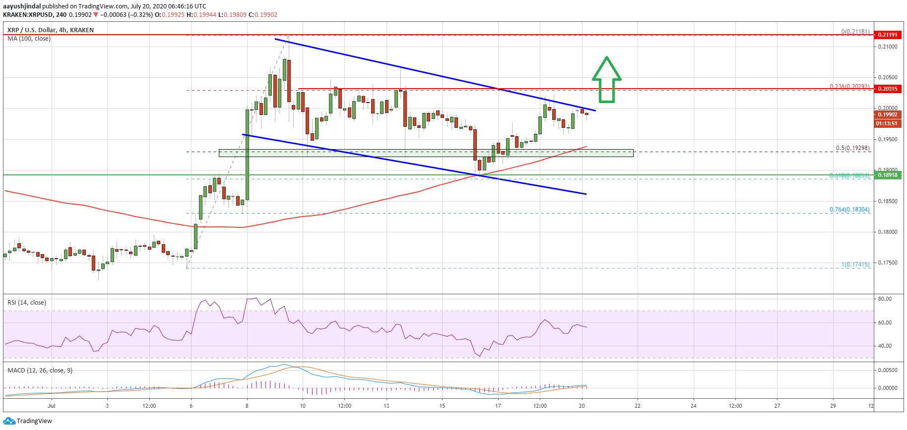 Ripple Price