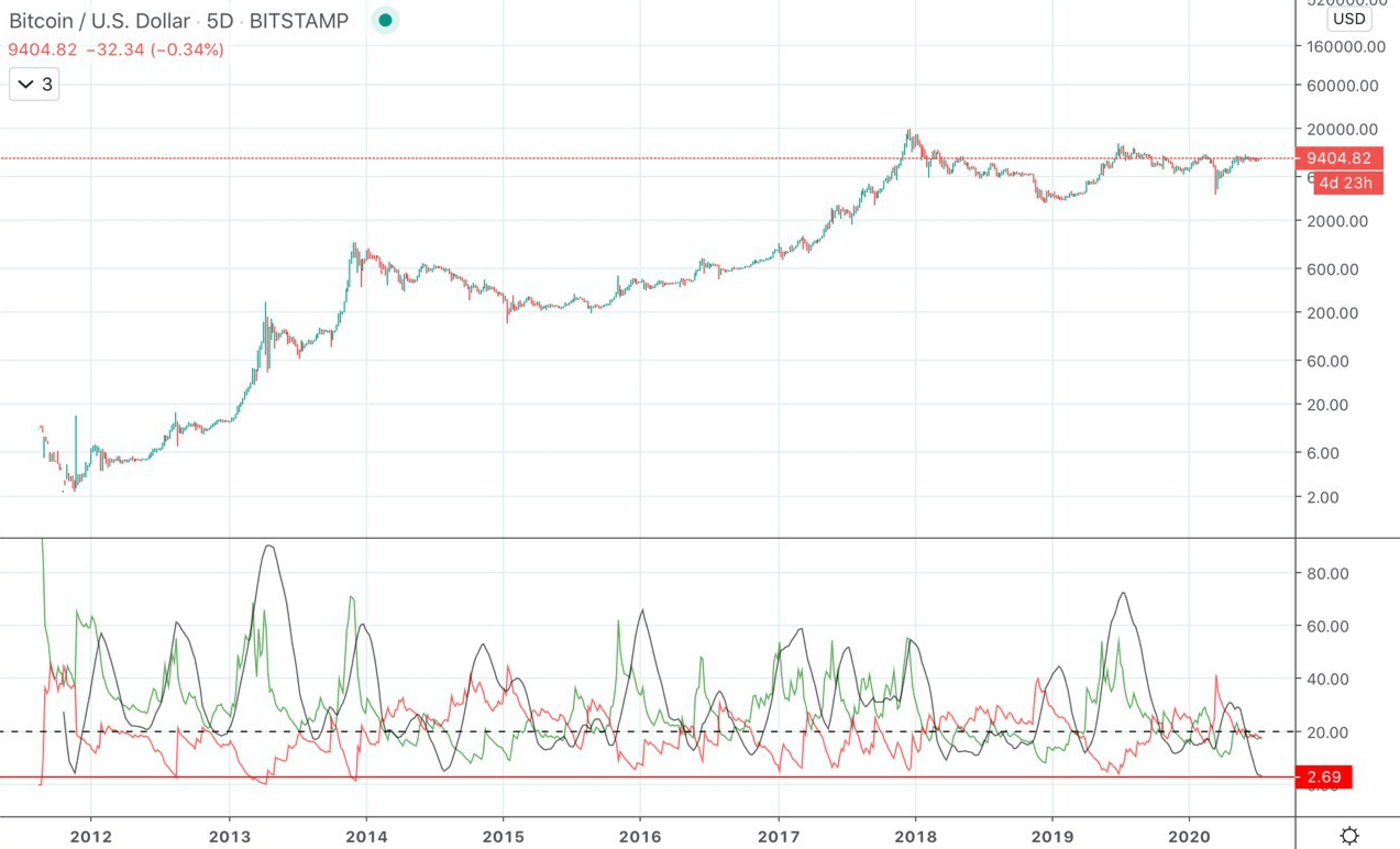 BTCUSD Average Directional Index Monthly