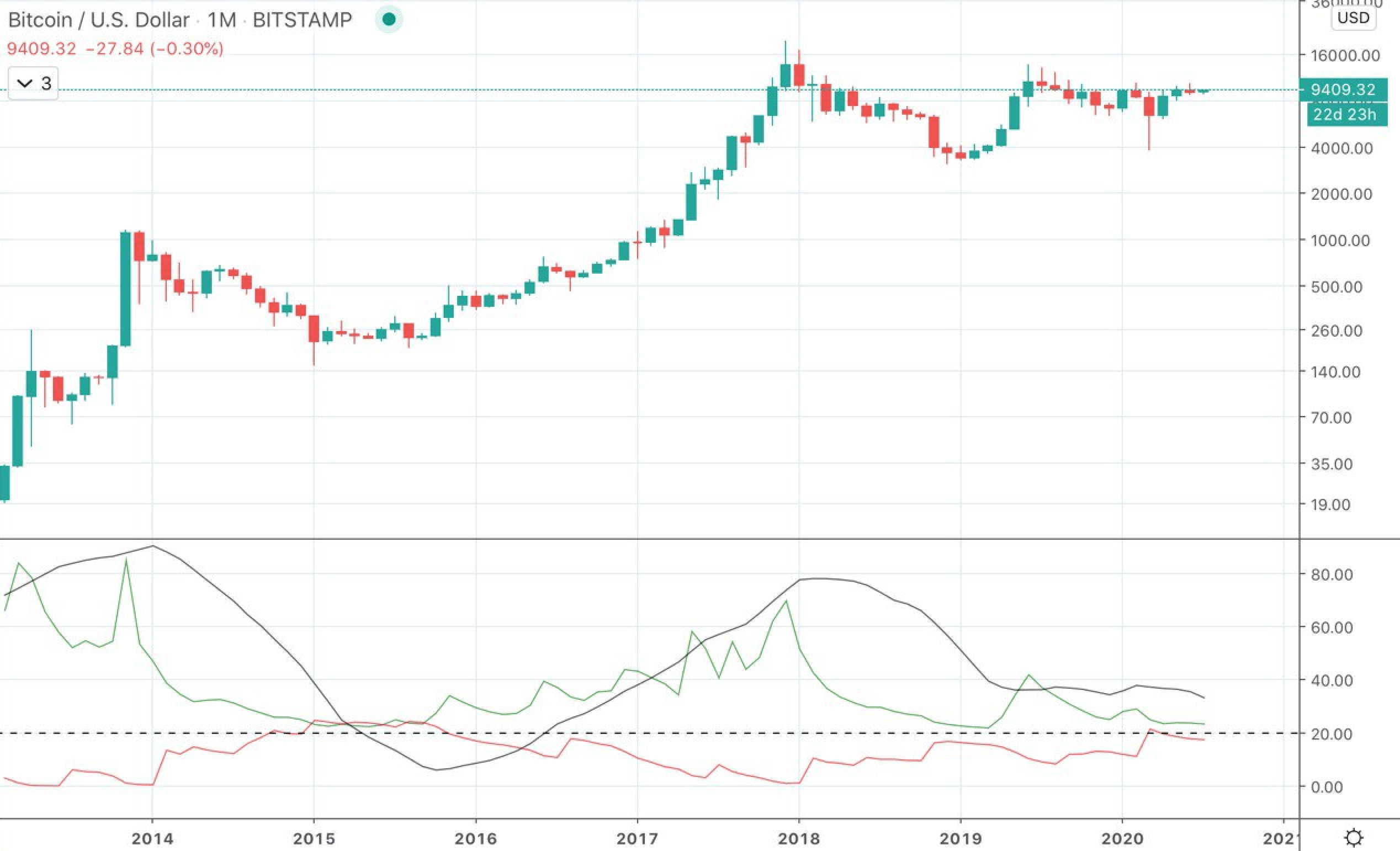 bitcoin btcusd average directional index