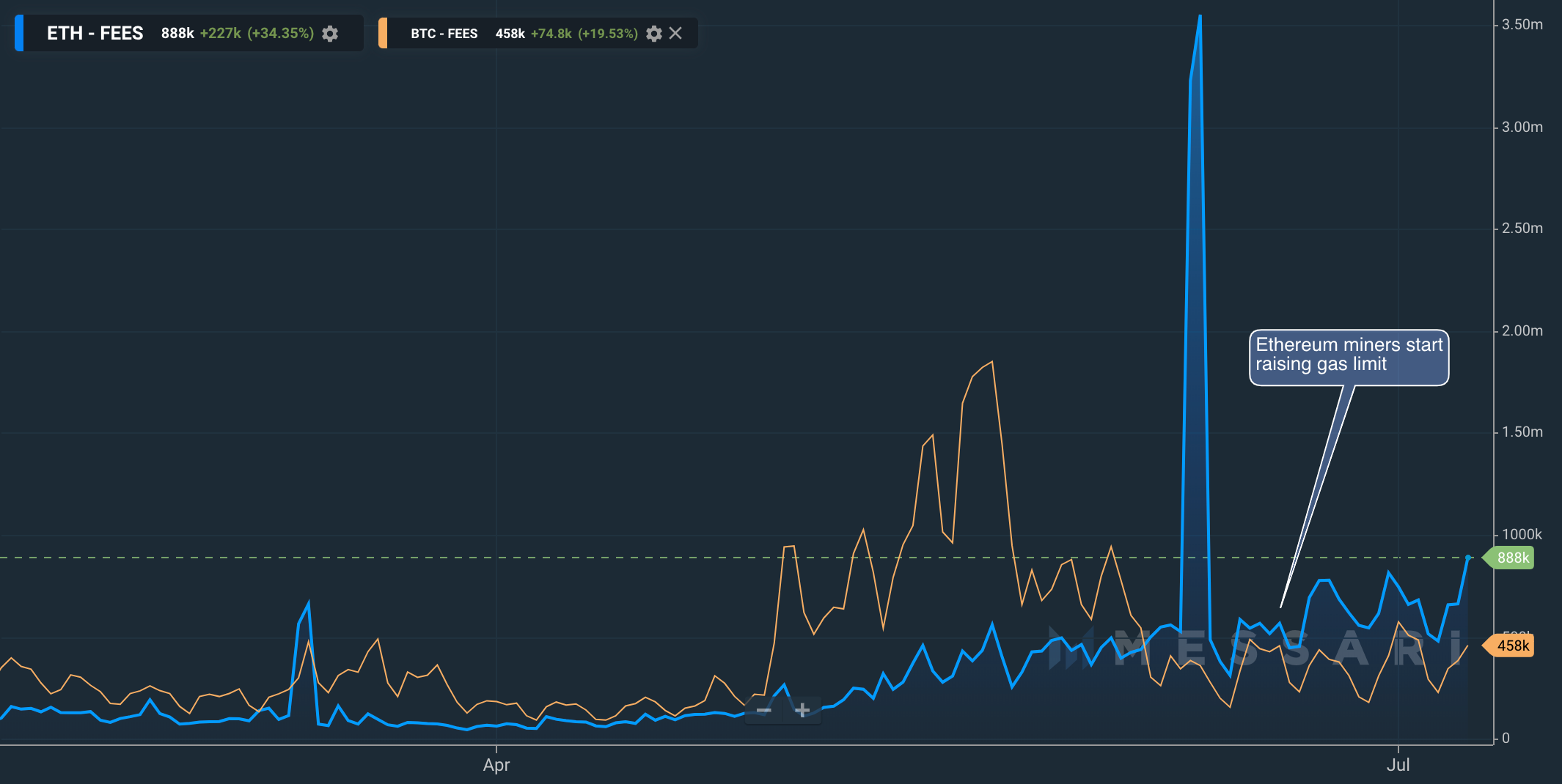 ethereum, ethereum fees, ethusd, ethusdt, defi, stablecoin