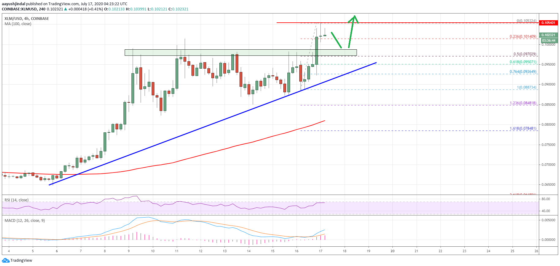 Stellar (XLM)