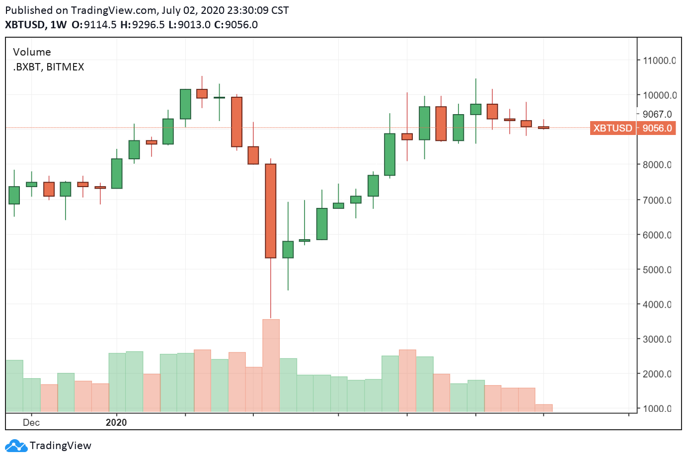 bitcoin price