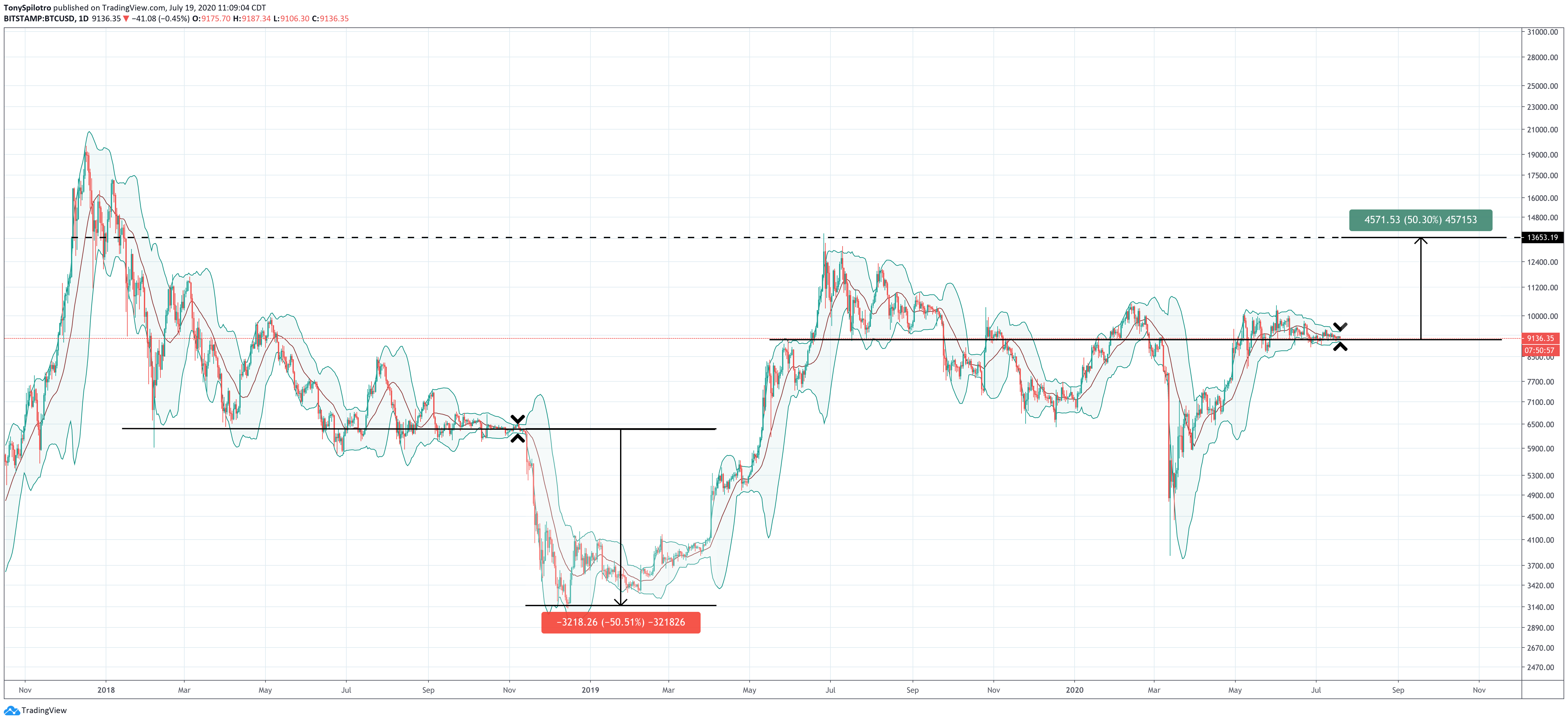 bitcoin btcusd bollinger bands