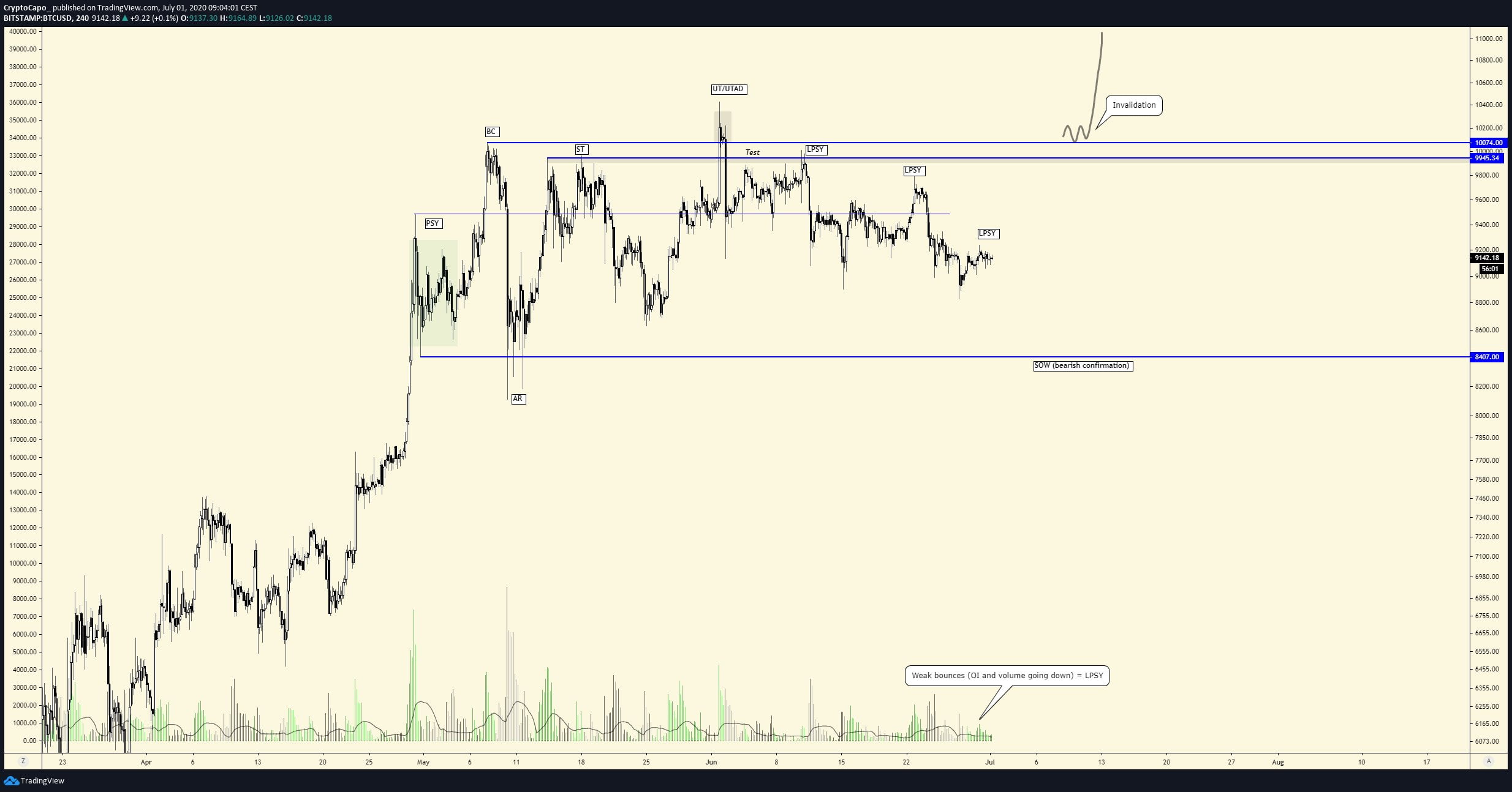 bitcoin, btcusd, xbtusd, btcusdt, cryptocurrency, spx, s&p 500, us index, coronavirus, covid19