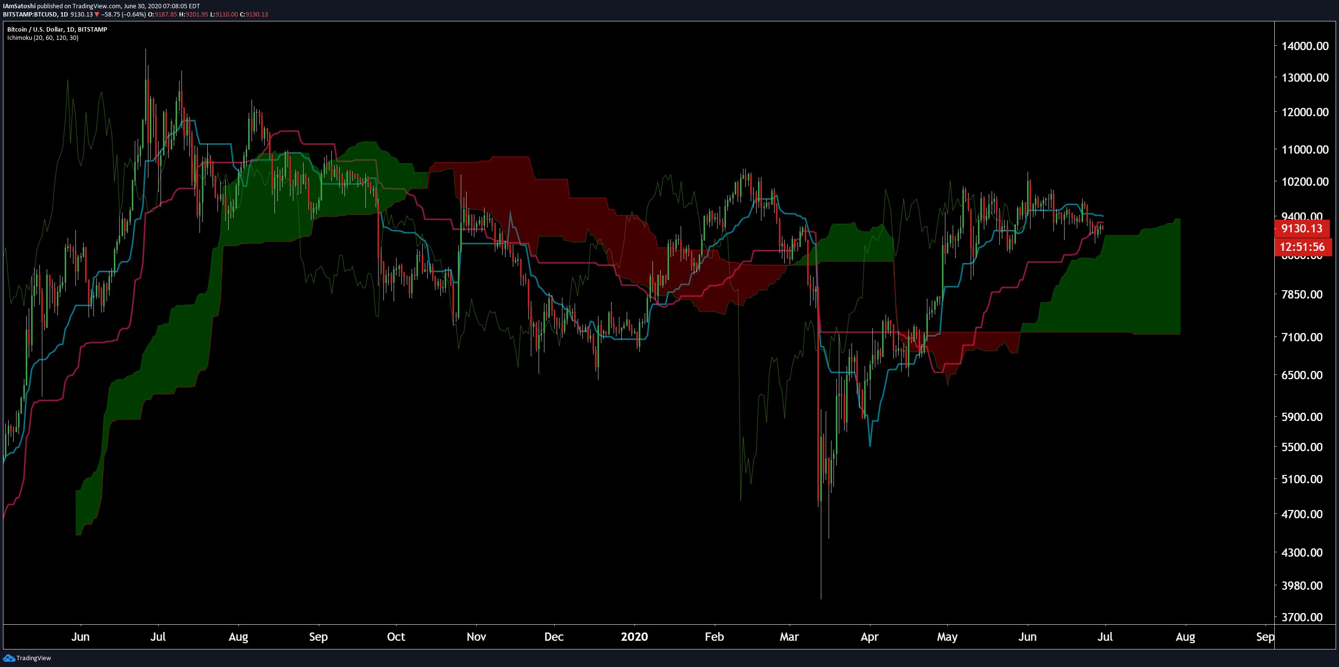 bitcoin, btcusd, xbtusd, btcusdt, cryptocurrency, spx, s&p 500, us index, coronavirus, covid19