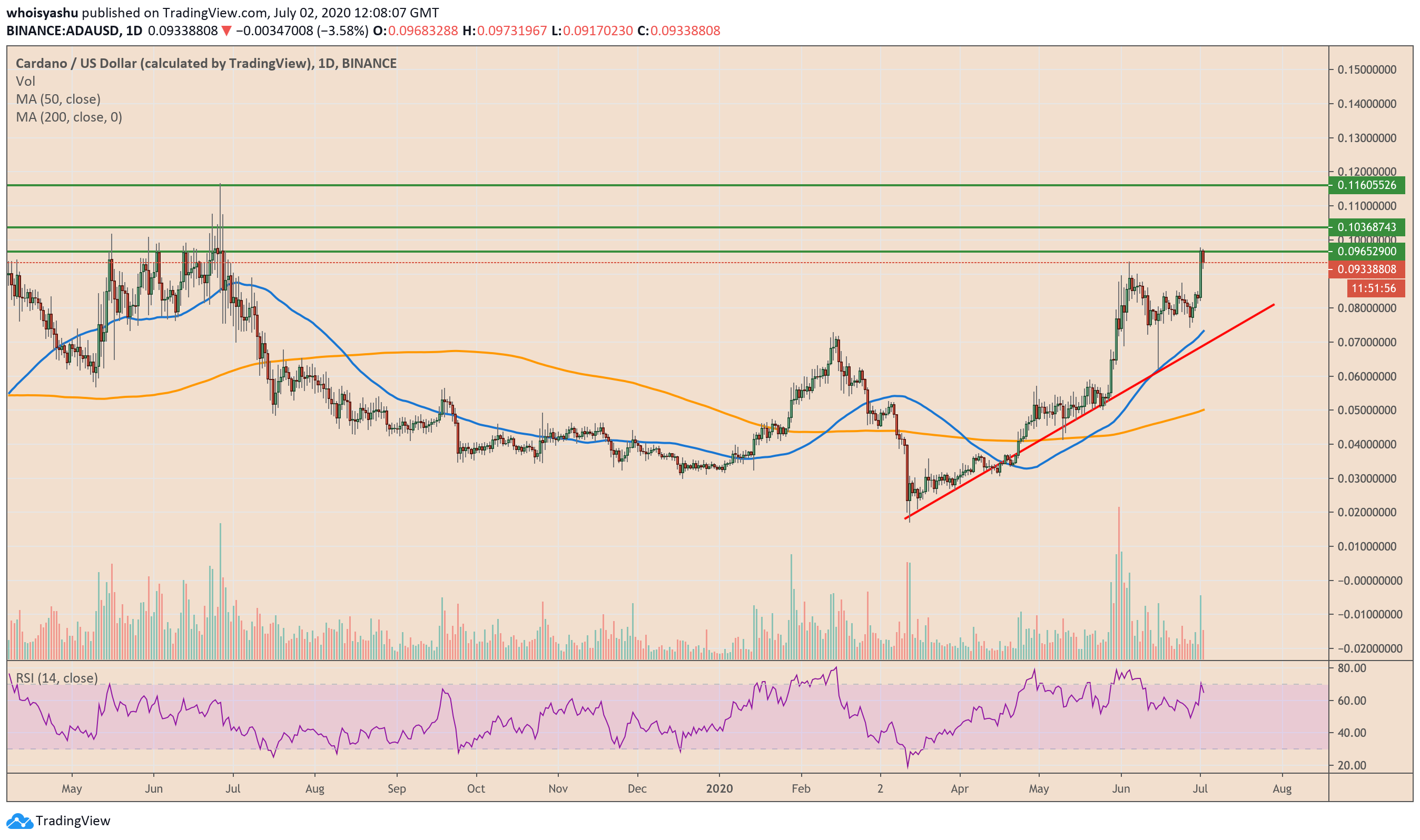 cardano, ada, adausd, adabtc, cryptocurrency, crypto