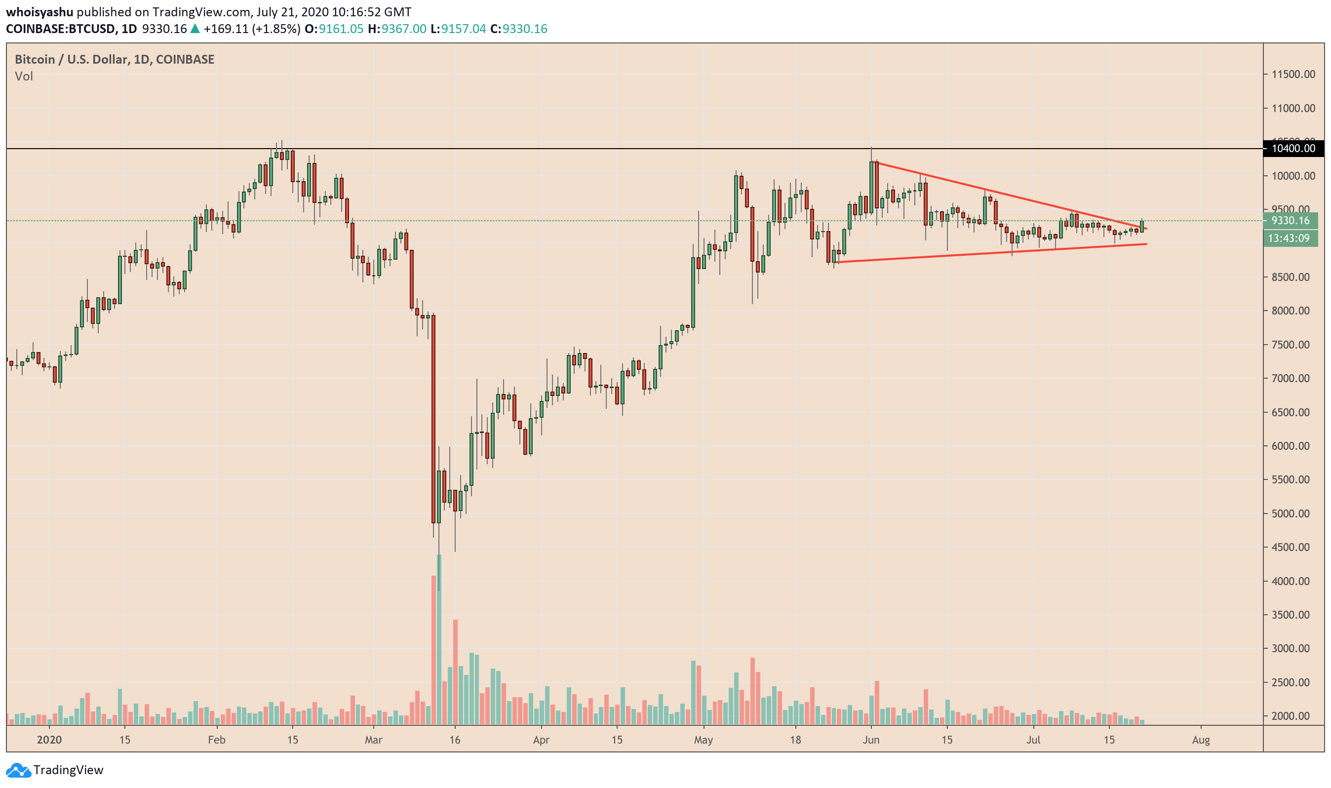 bitcoin, btcusd, xbtusd, cryptocurrency, crypto