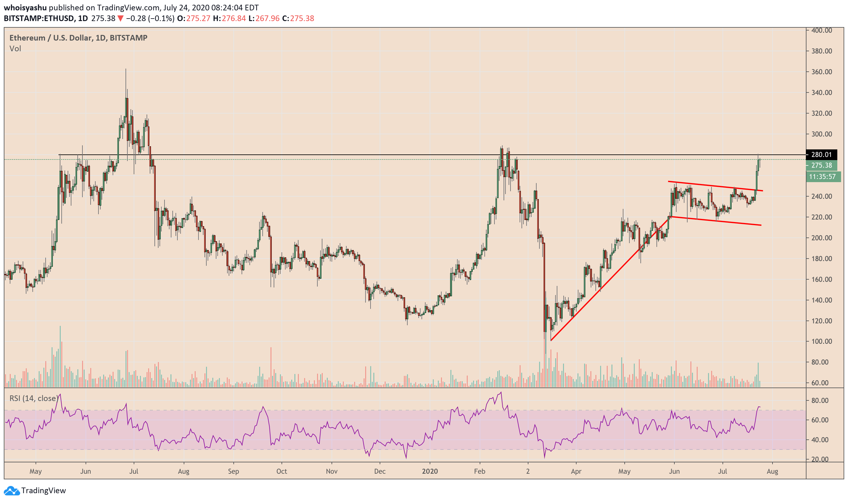 ethereum, ethusd, ethbtc, cryptocurrency