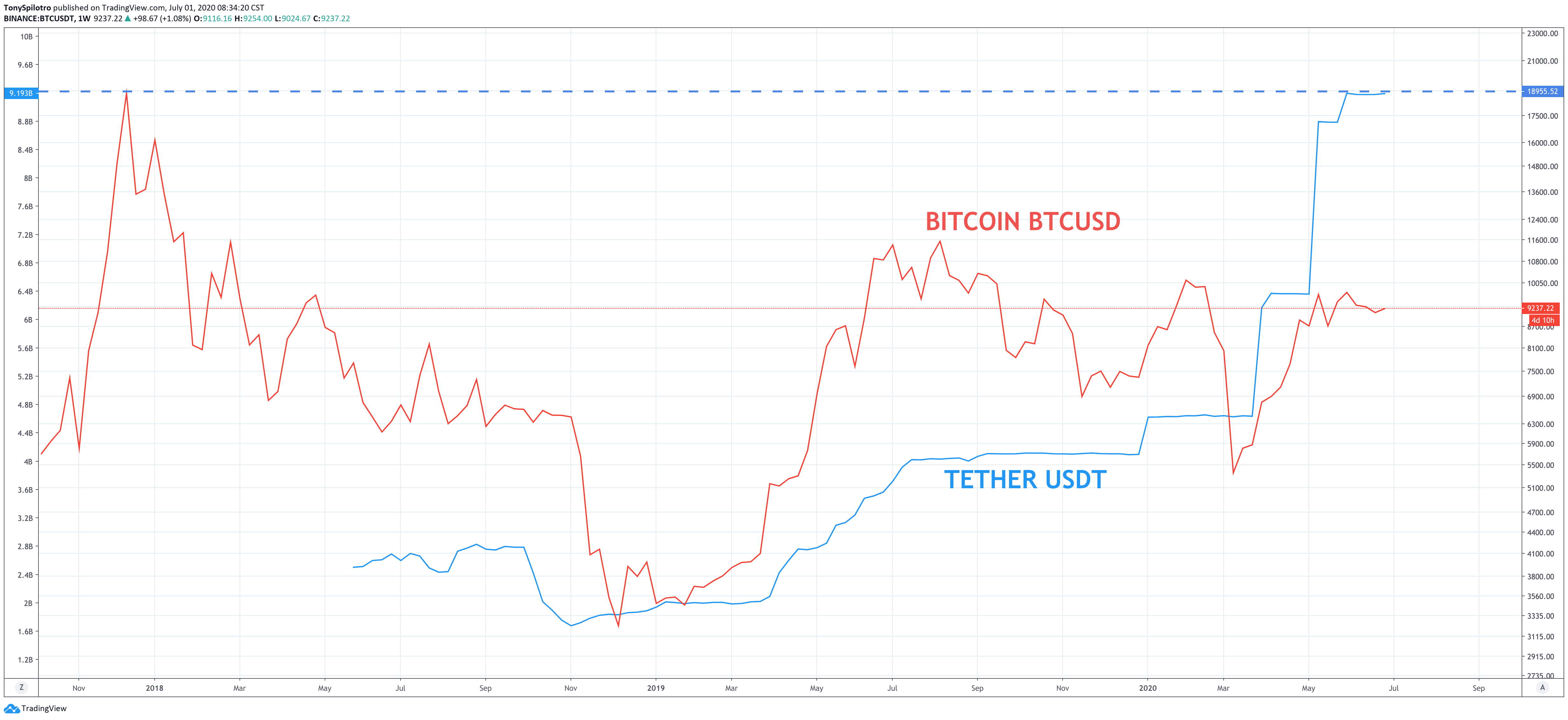 bitcoin btcusdt btc usdt tether