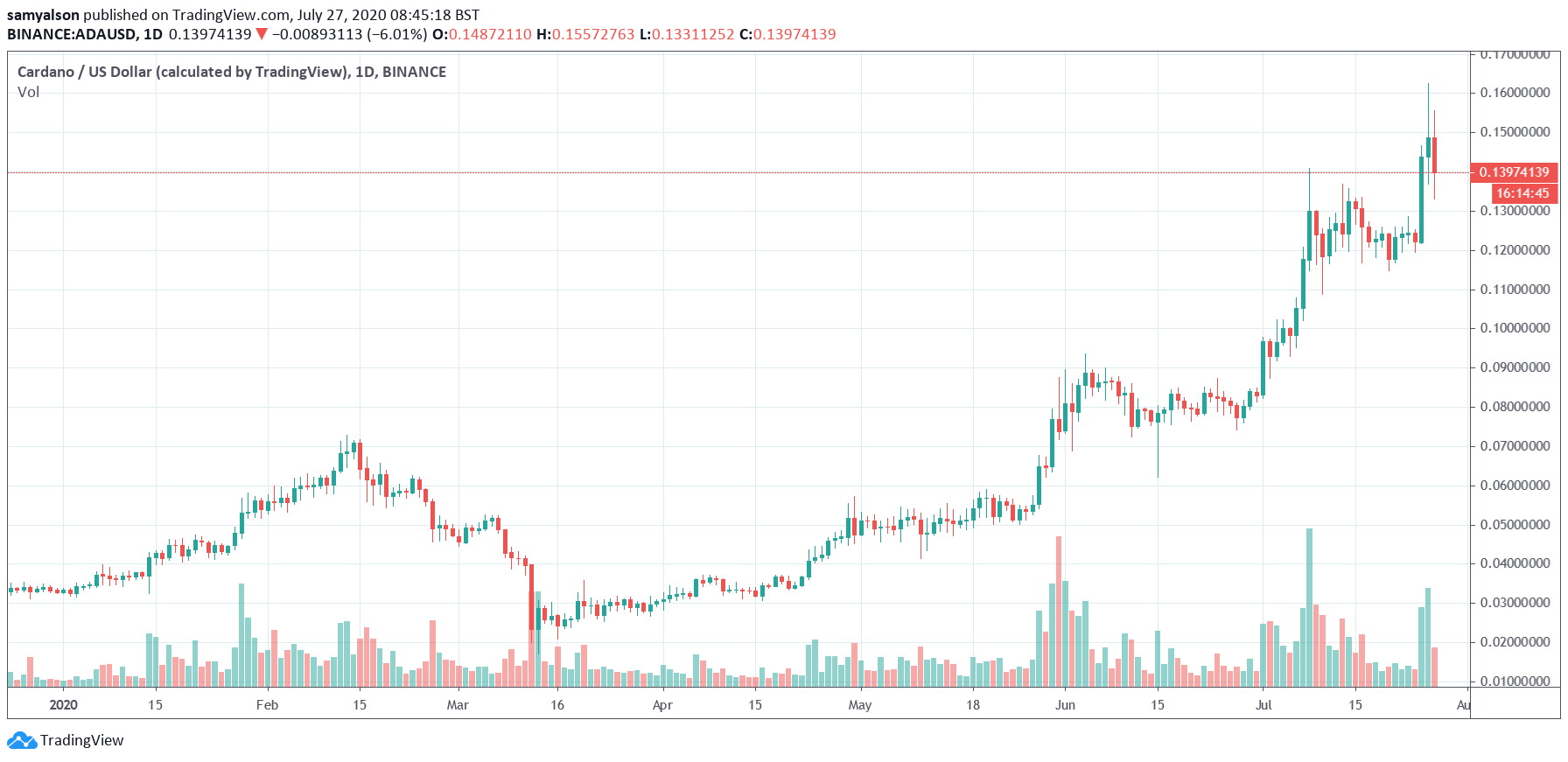 Cardano daily chart