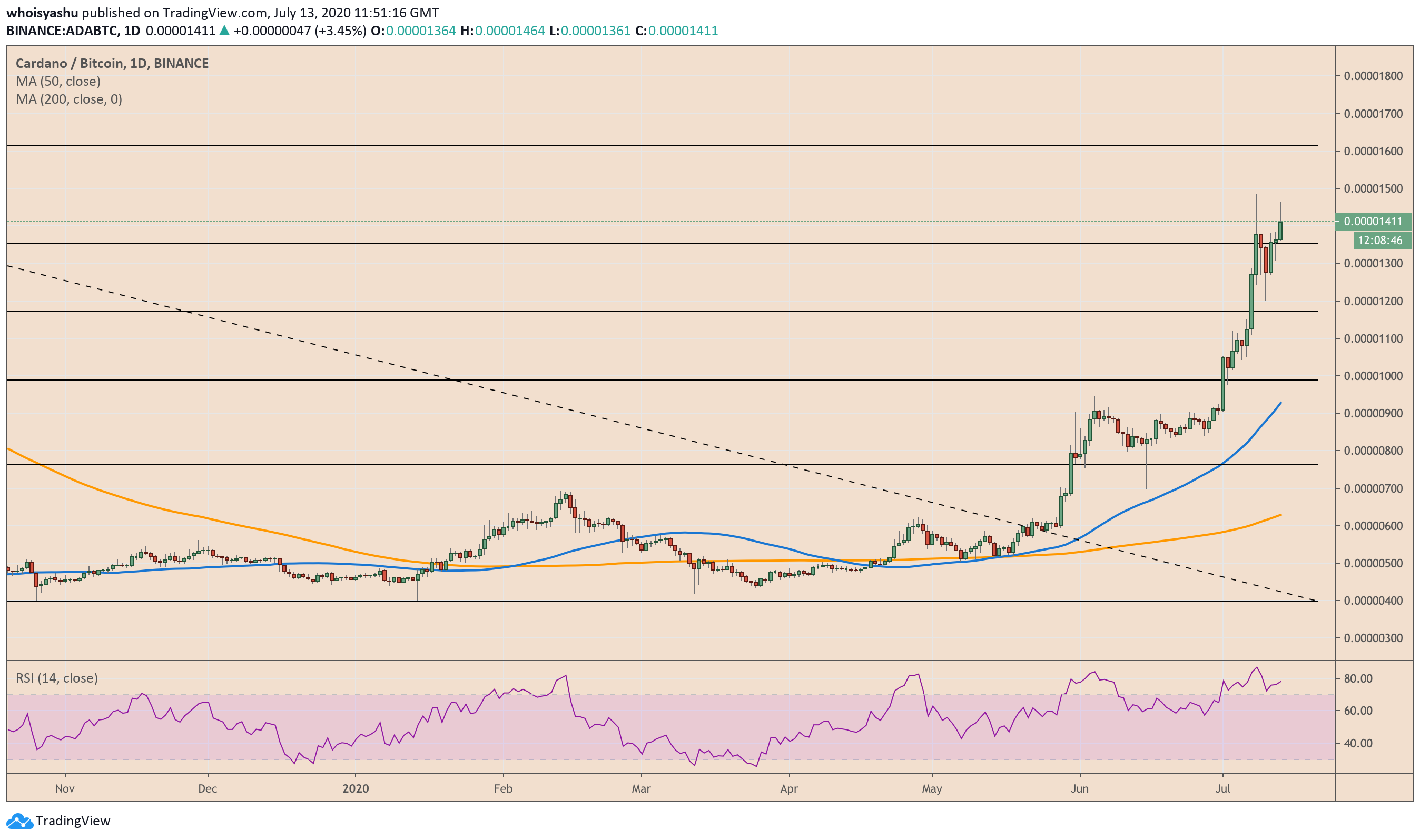 cardano, cryptocurrency, adausdt, adausd, adabtc