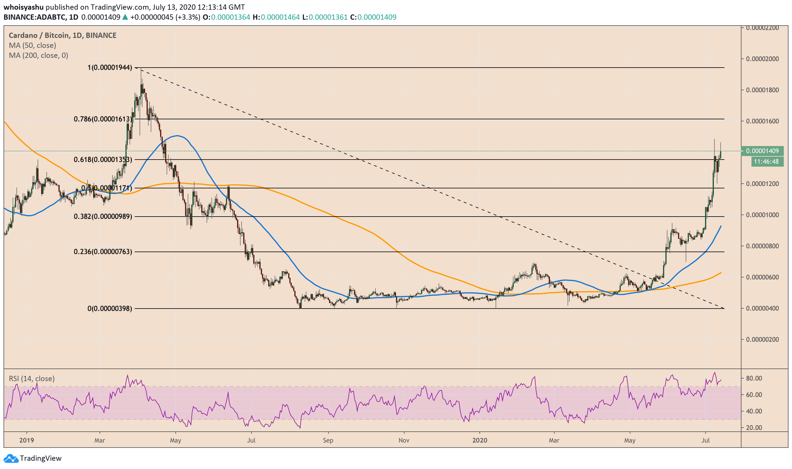 cardano, cryptocurrency, adausdt, adausd, adabtc