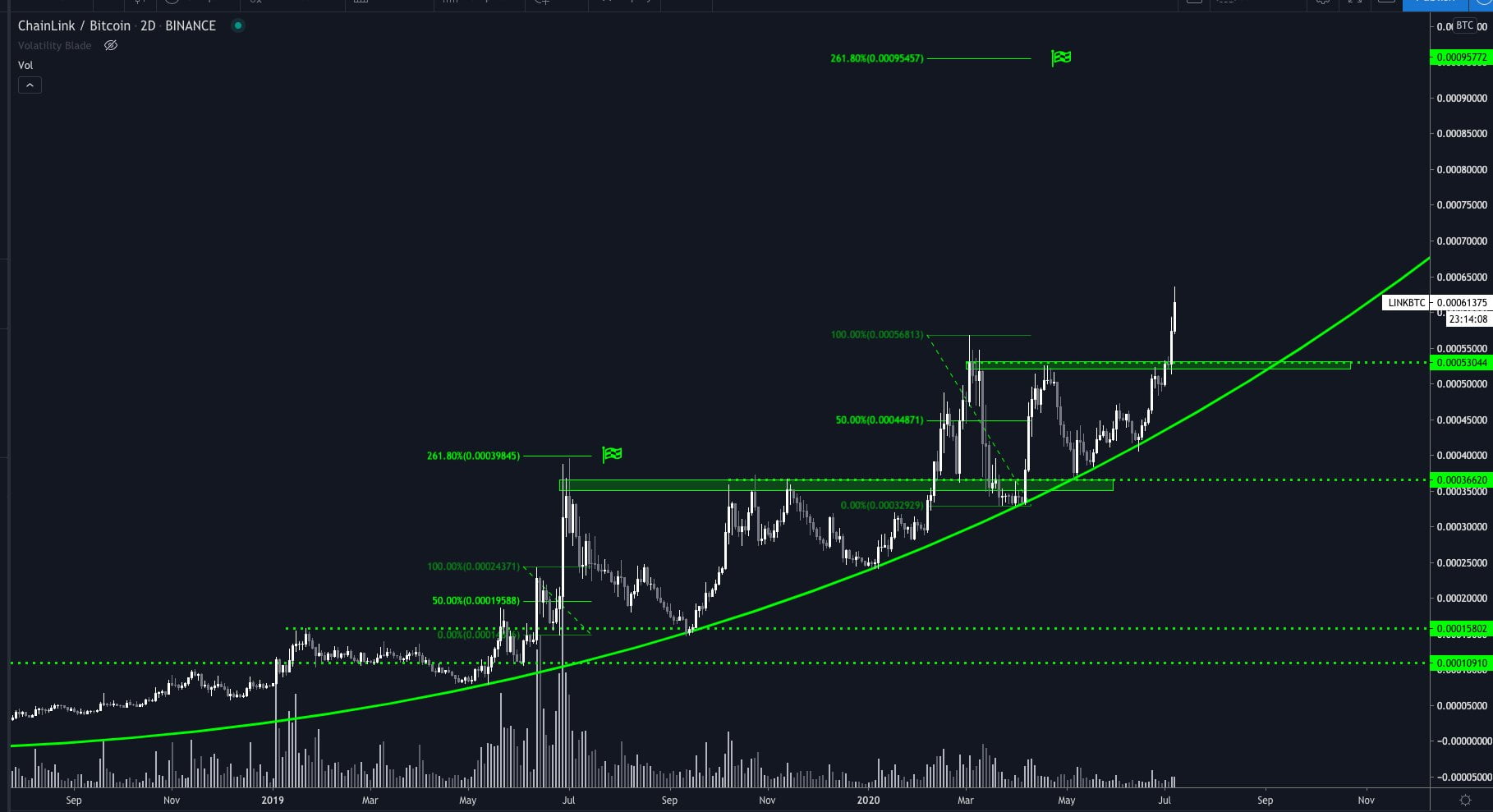 chainlink, link, cryptocurrency, linkusdt, linkusd, linkbtc