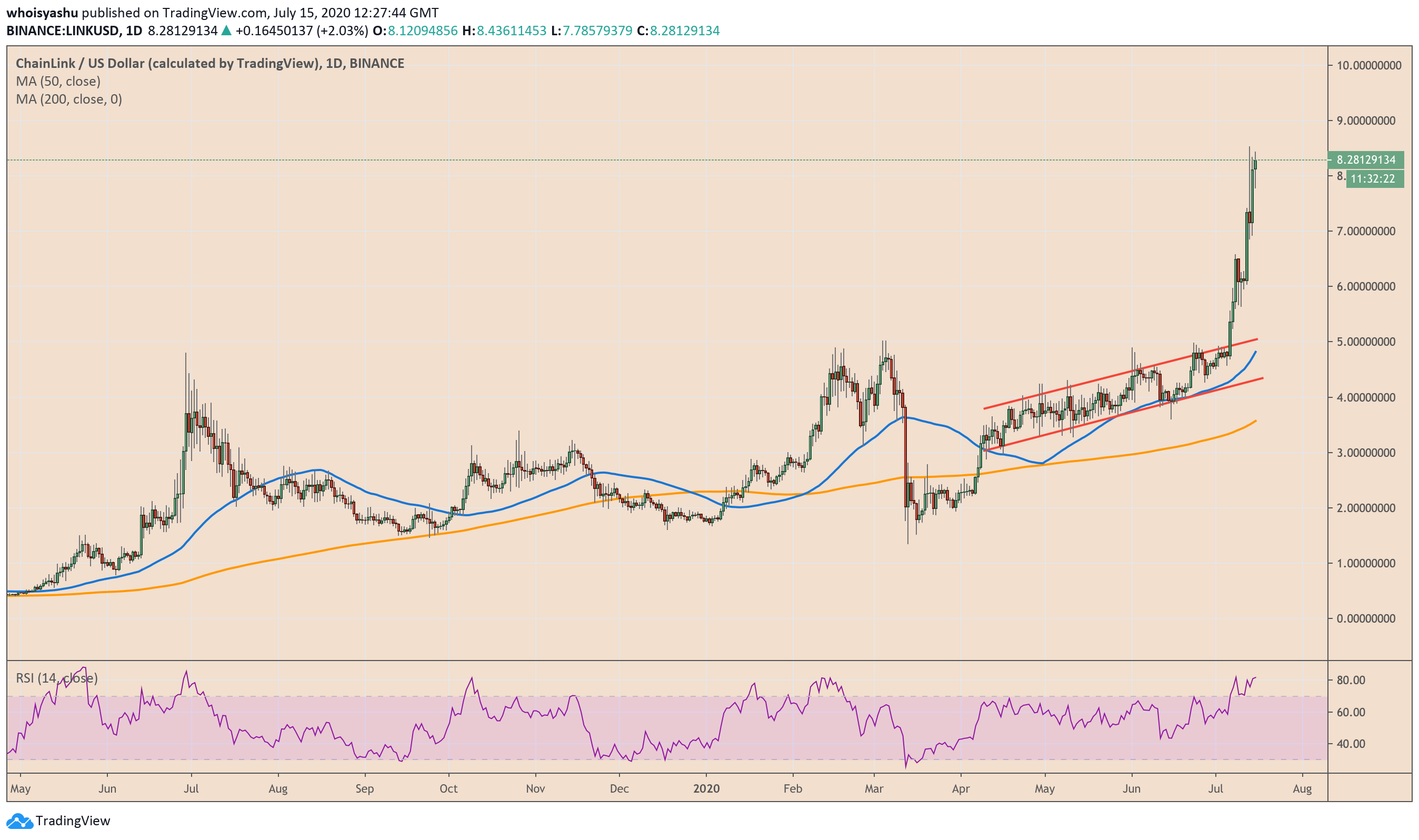 LINK, chainlink, cryptocurrency, linkusd, linkbtc