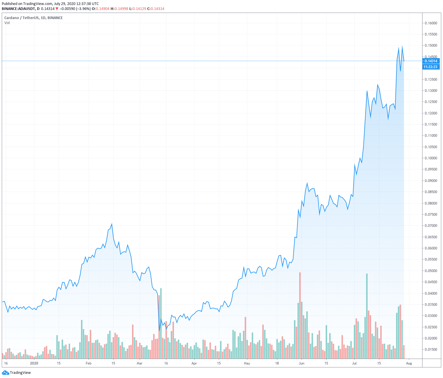 cardano ada