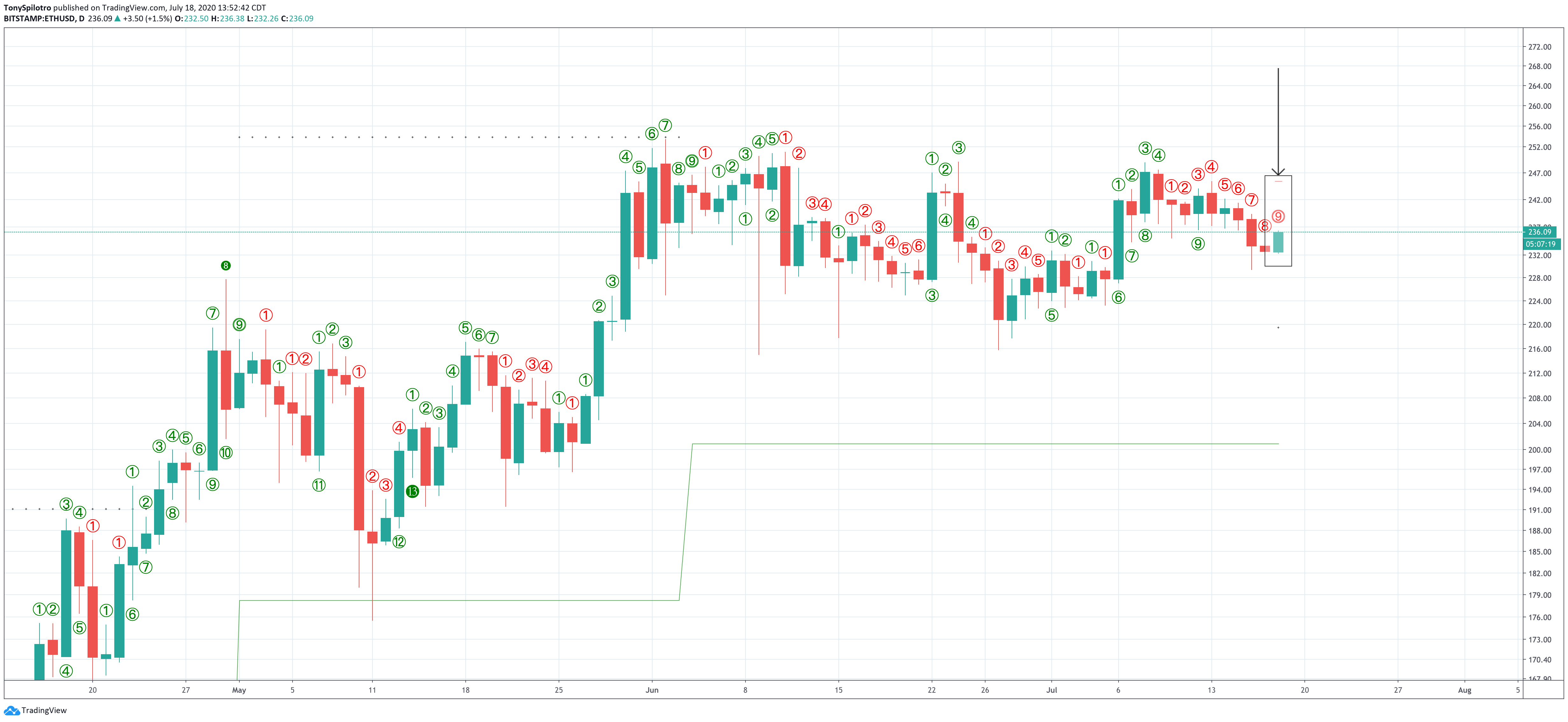 ethereum ethusd buy setup