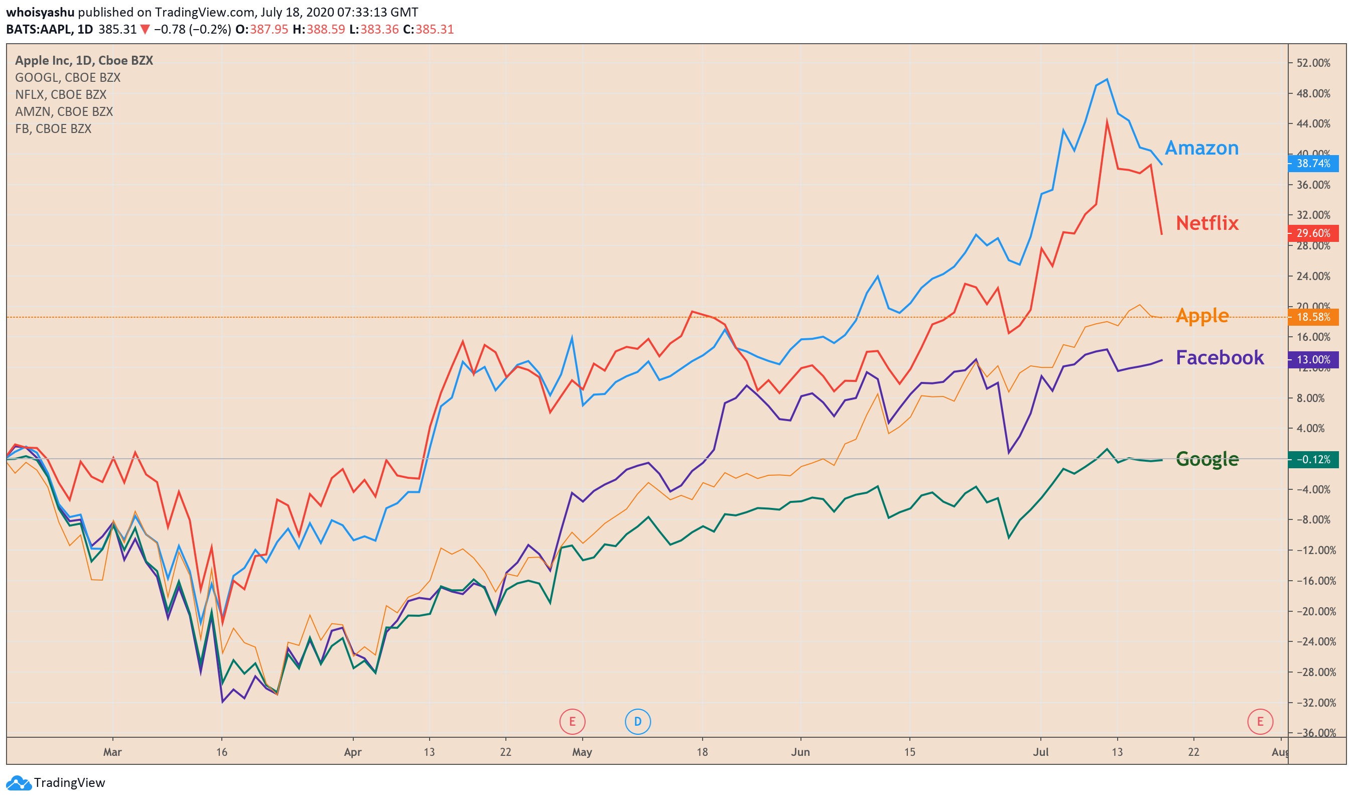 apple, netflix, facebook, amazon, google, big tech, faang