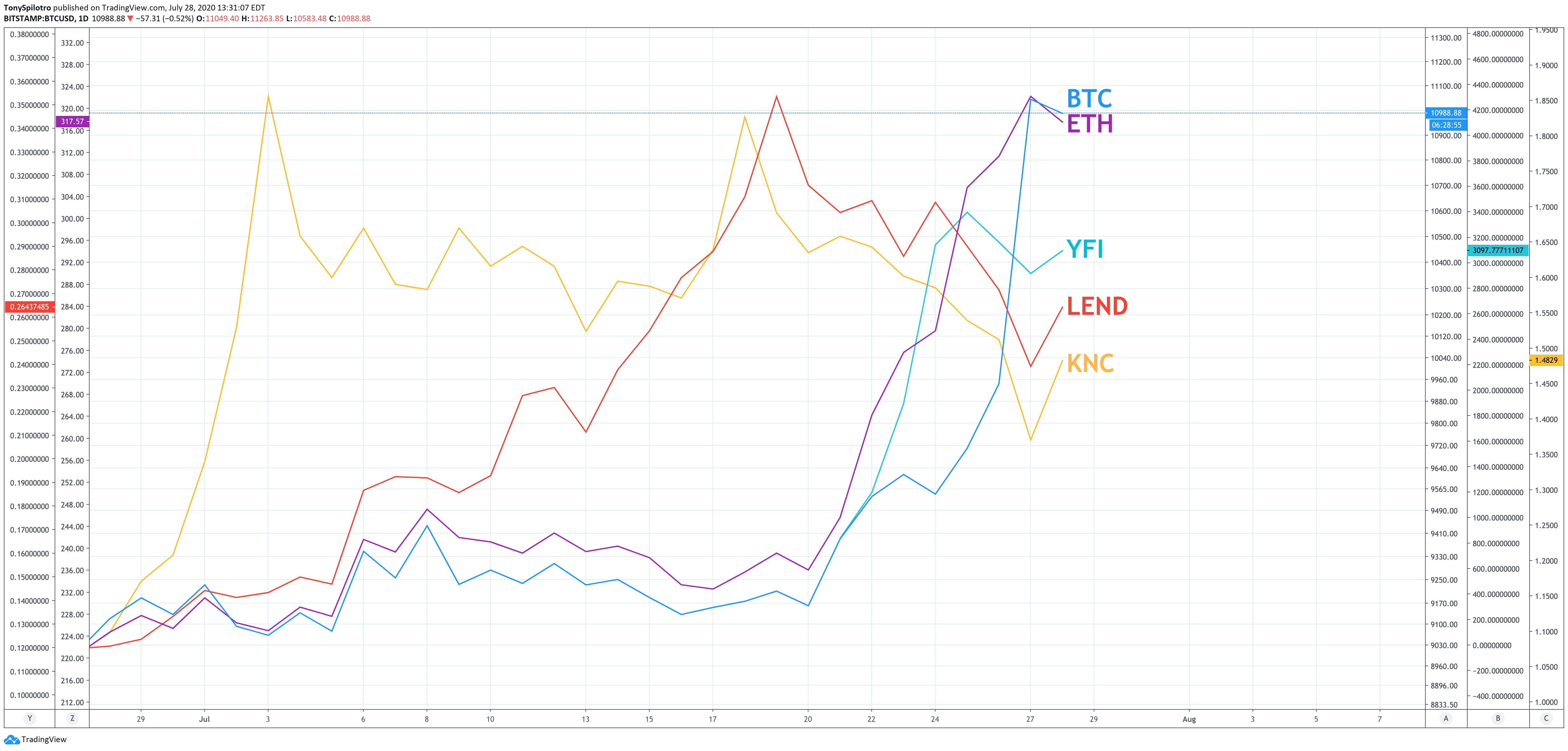 overhyped defi bitcoin ethereum btc eth yfi lend knc