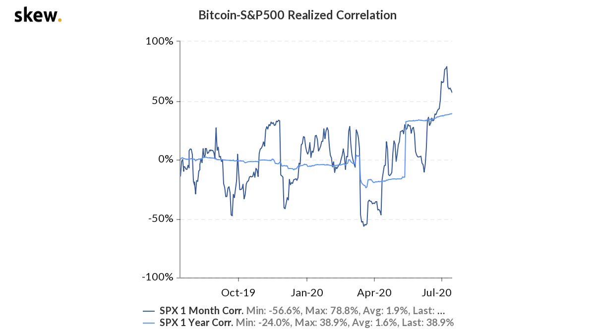 Bitcoin S&P 500