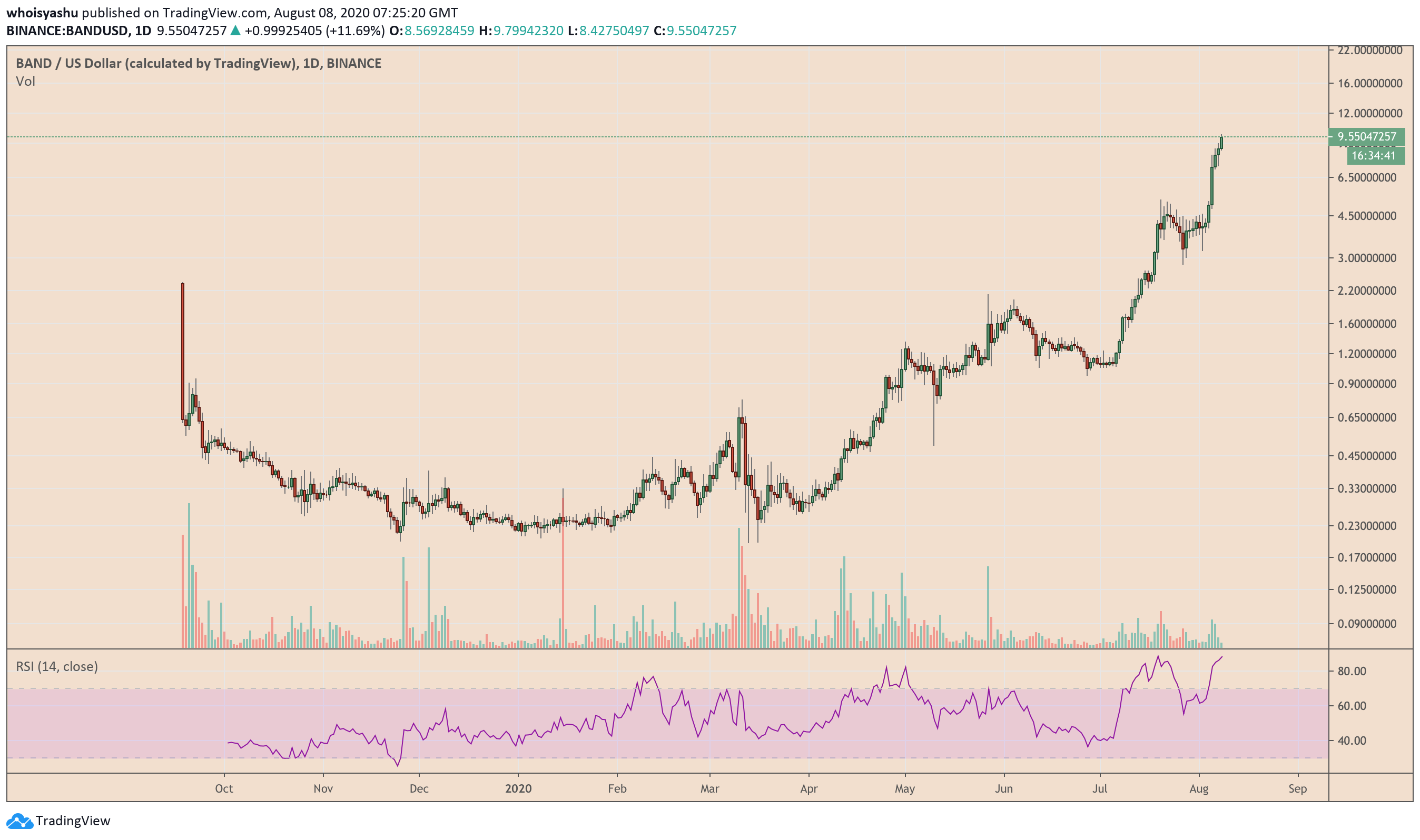 BAND, BANDUSD, oracle token, defi