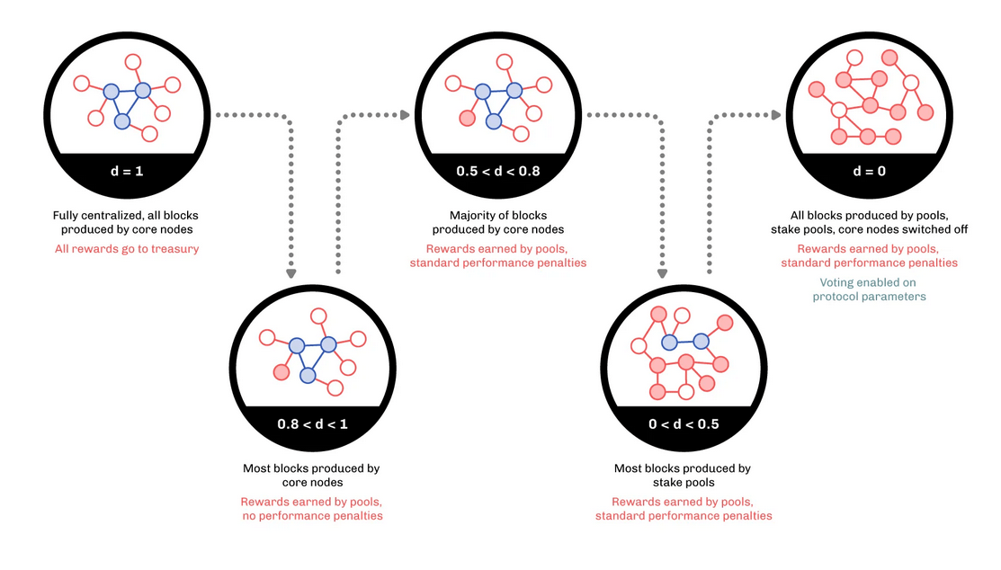 d-parameter on the Cardano network