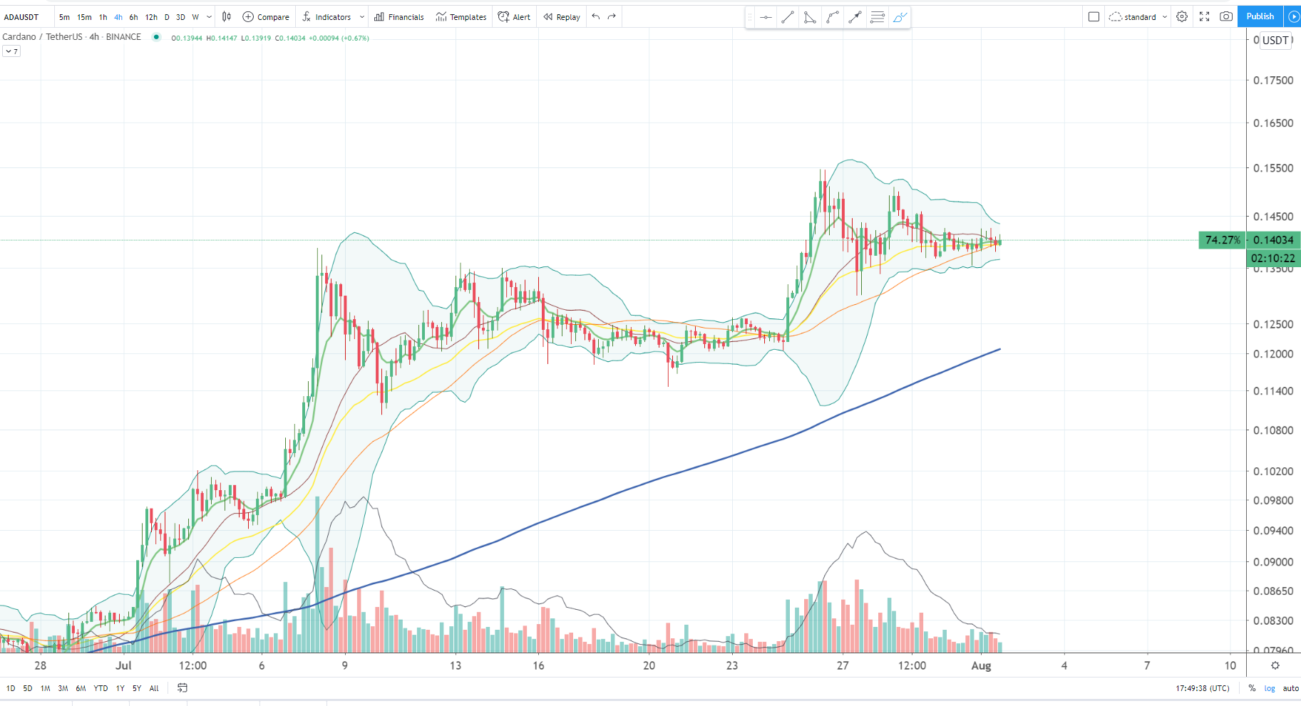 Cardano ADA