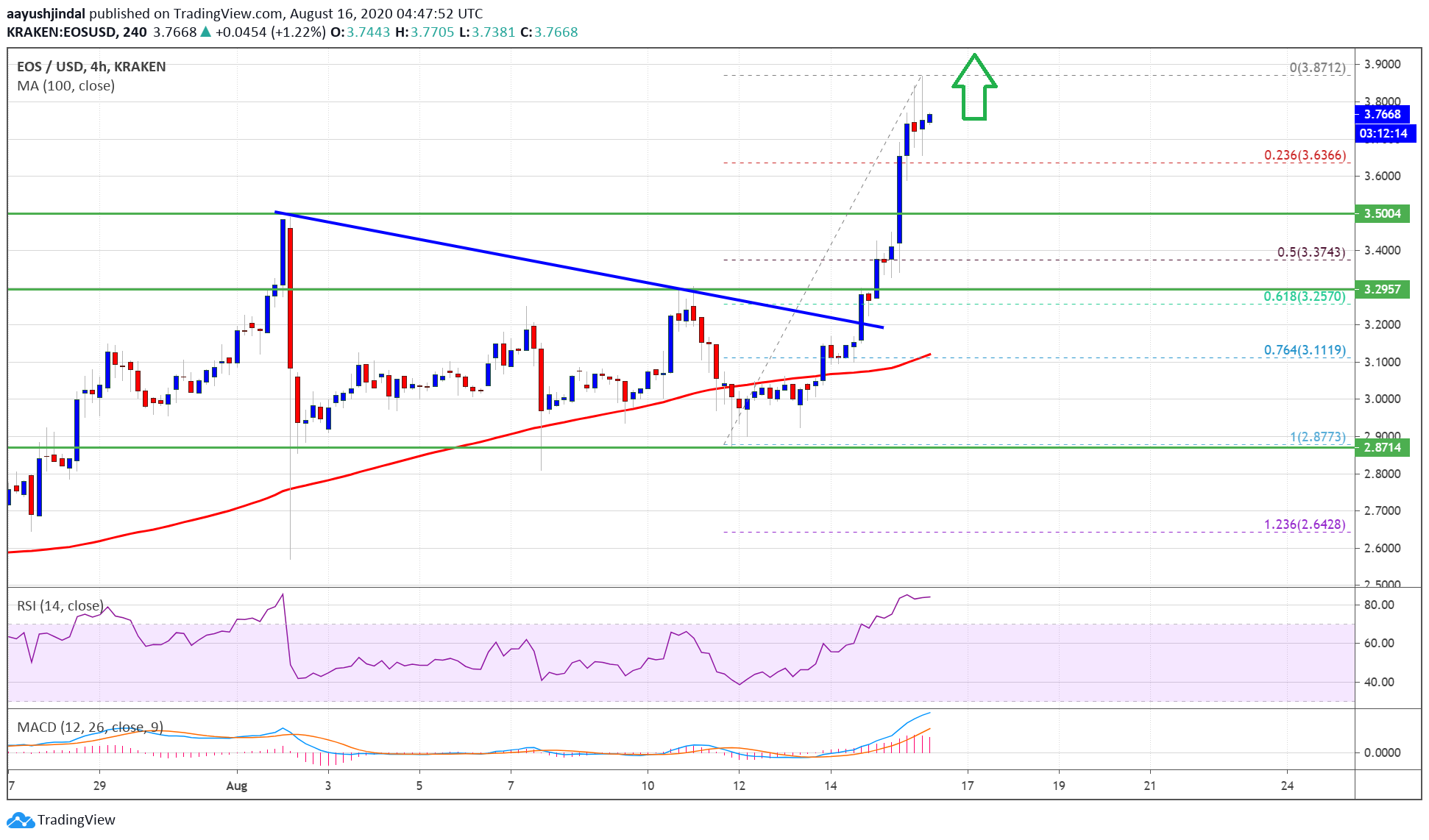 EOS Price