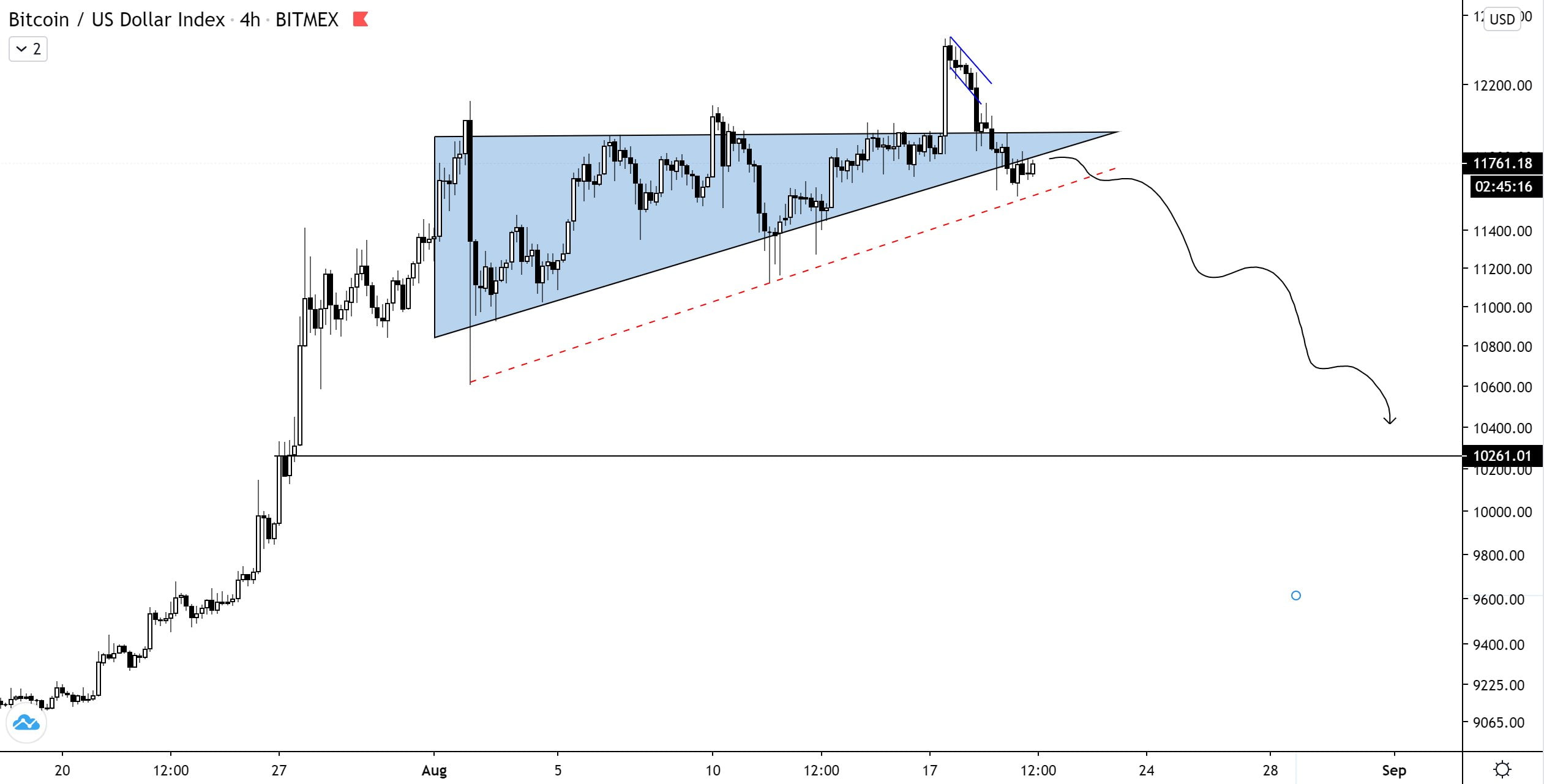 bitcoin, btcusd, xbtusd, btcusdt, cryptocurrency