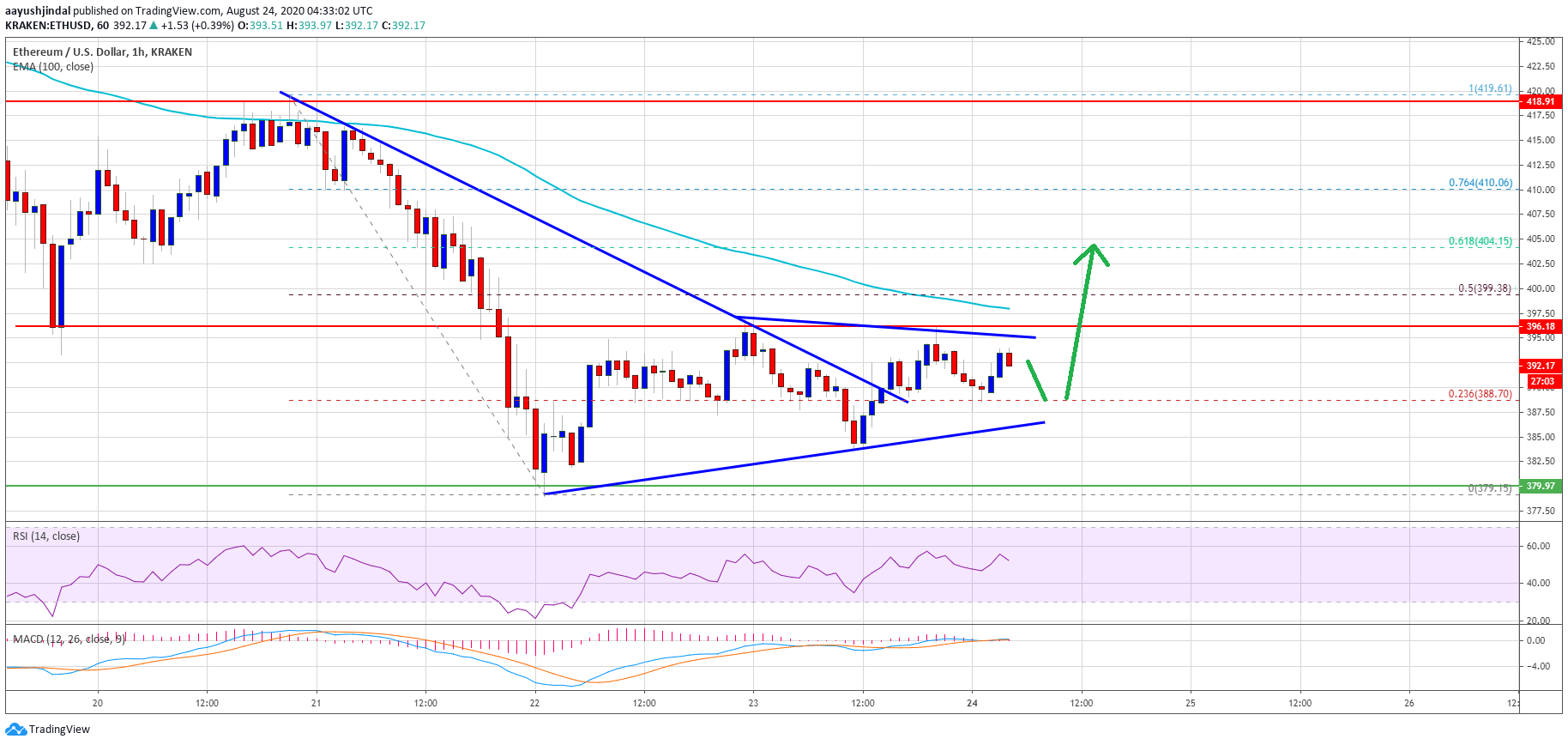 Ethereum Price