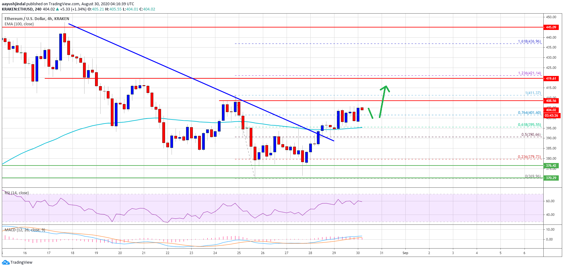 Ethereum Price