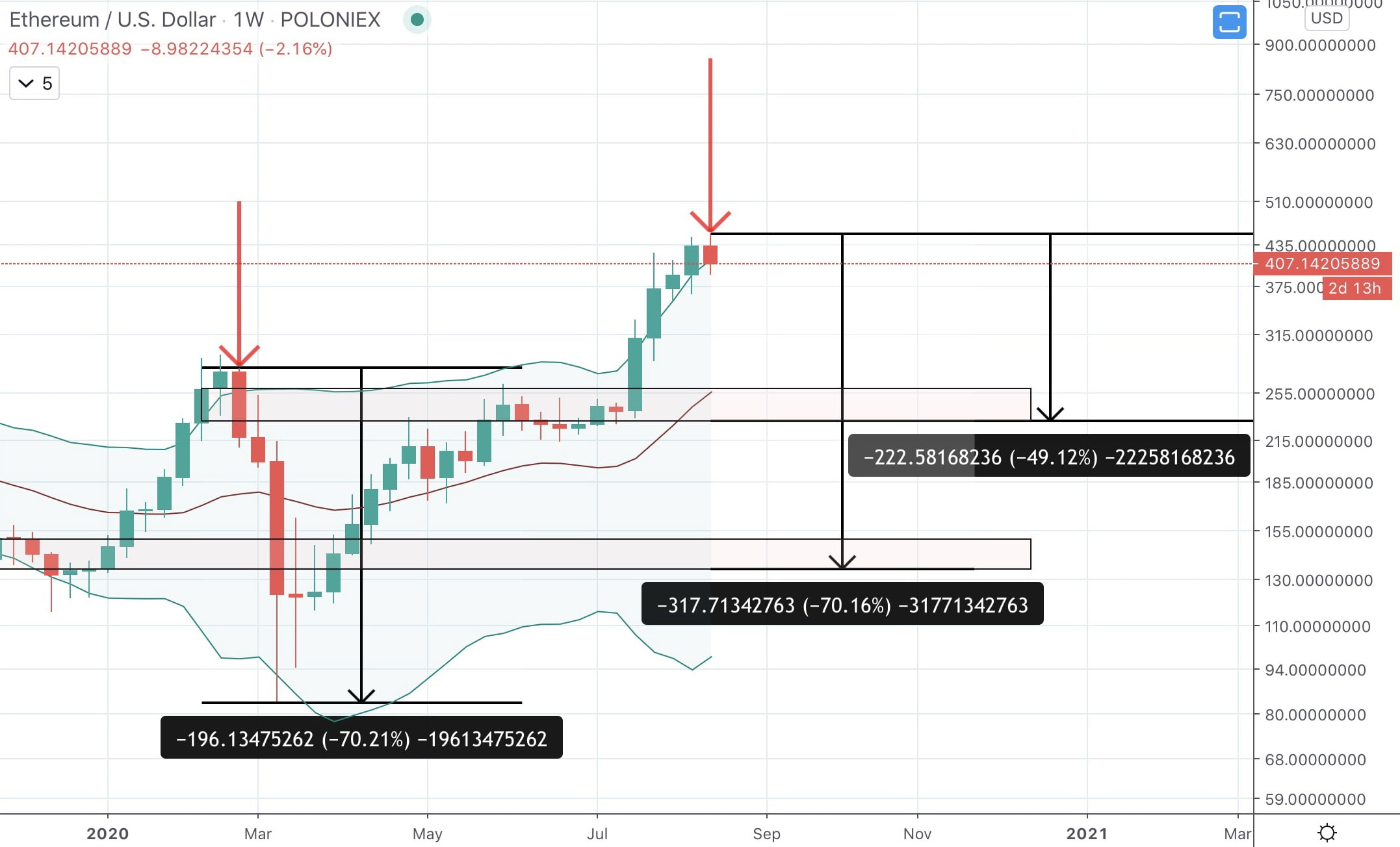 ethereum bollinger bands ethusd ethusdt