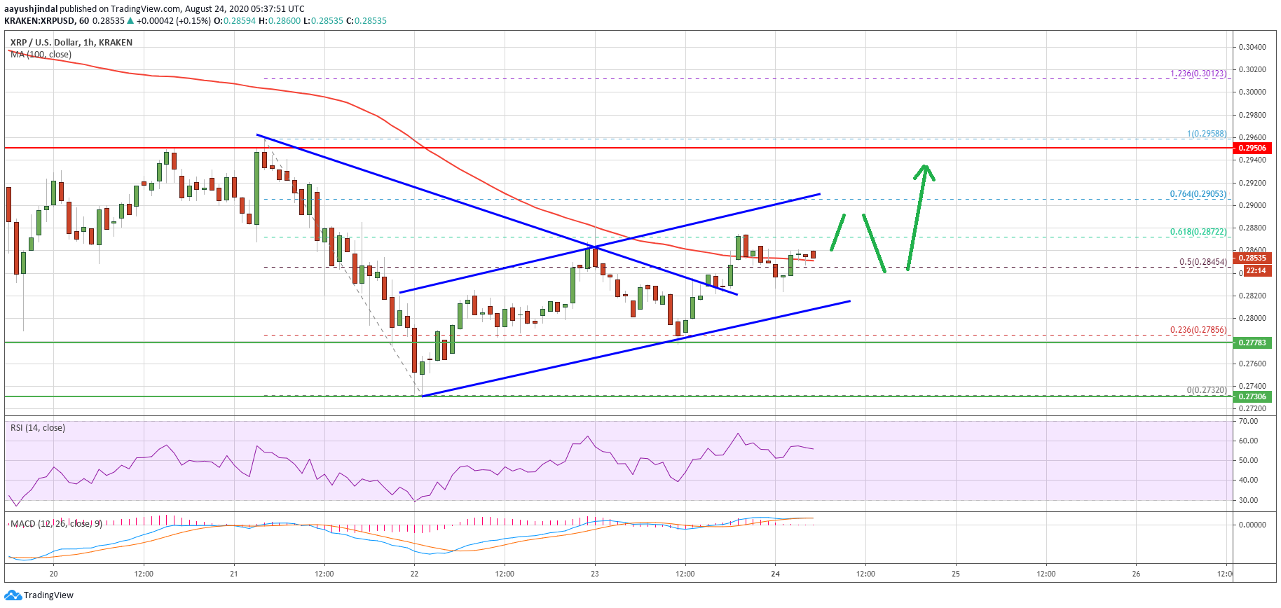 Ripple Price