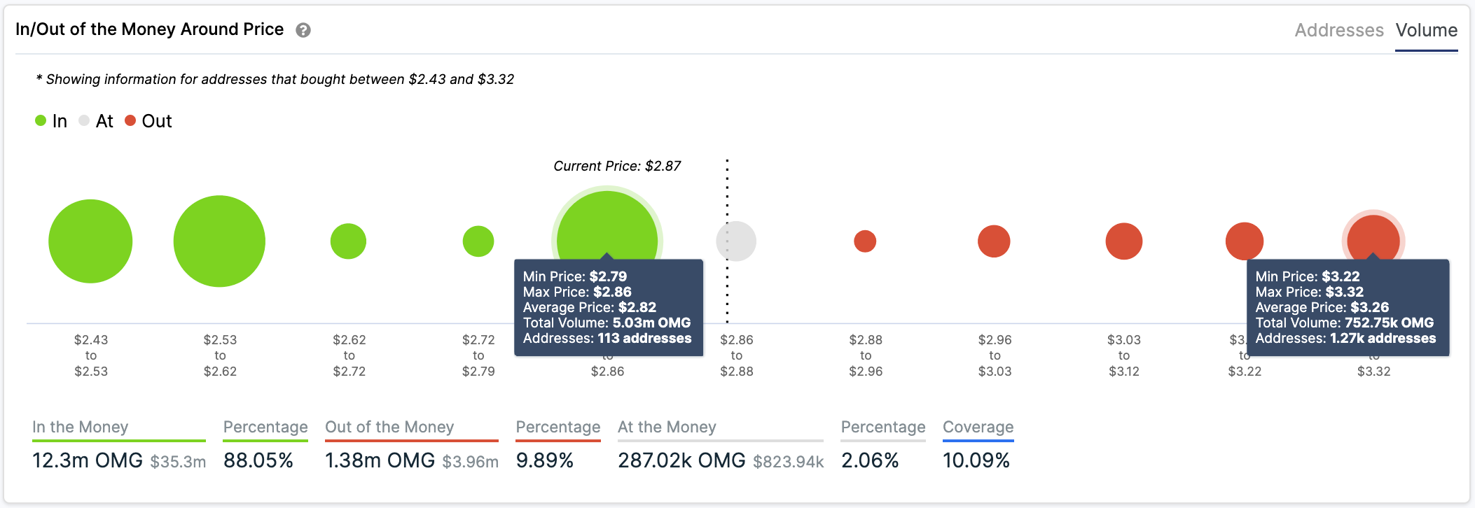 IntoTheBlock’s “In/Out of the Money Around Price”