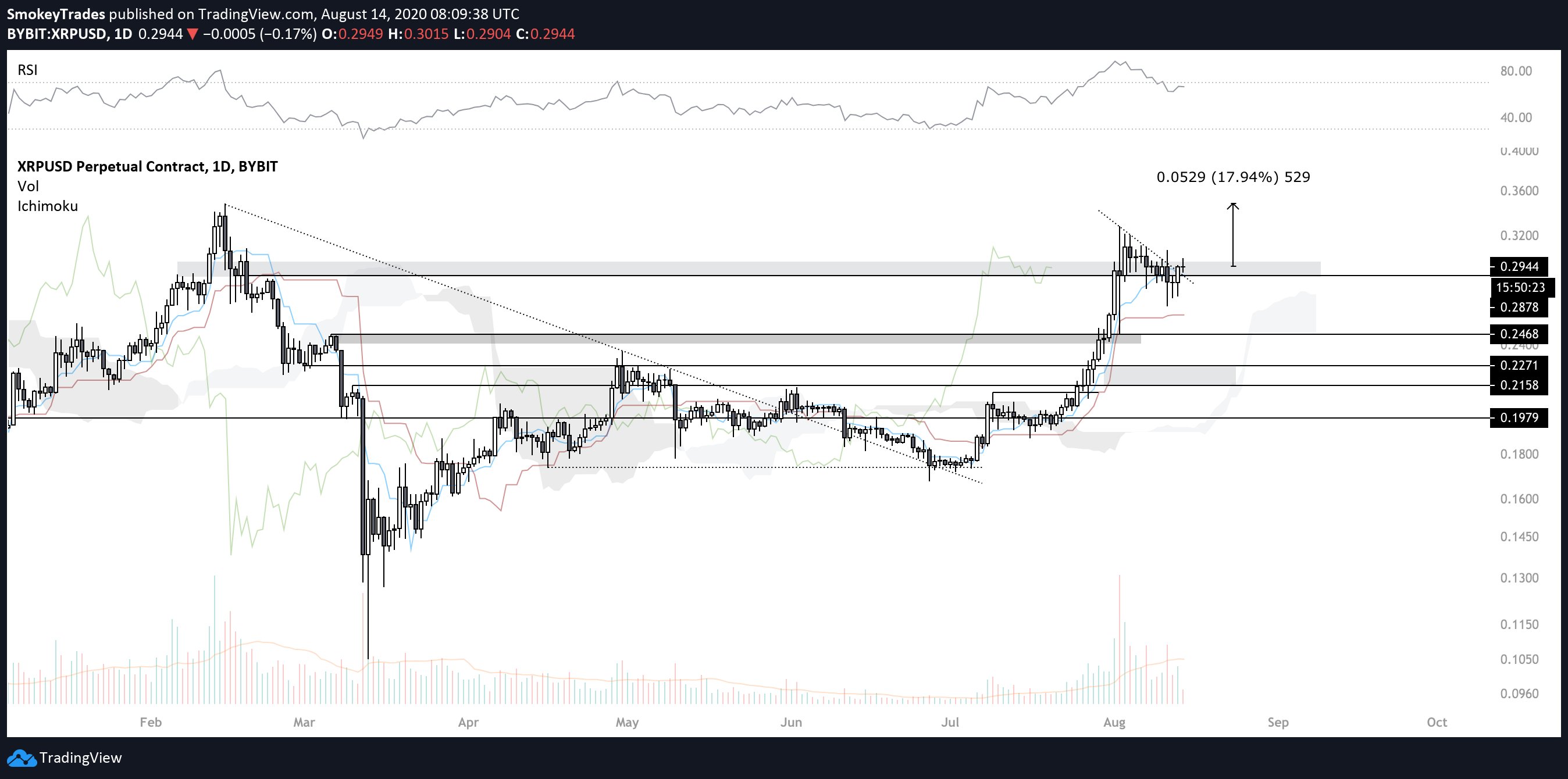 XRP