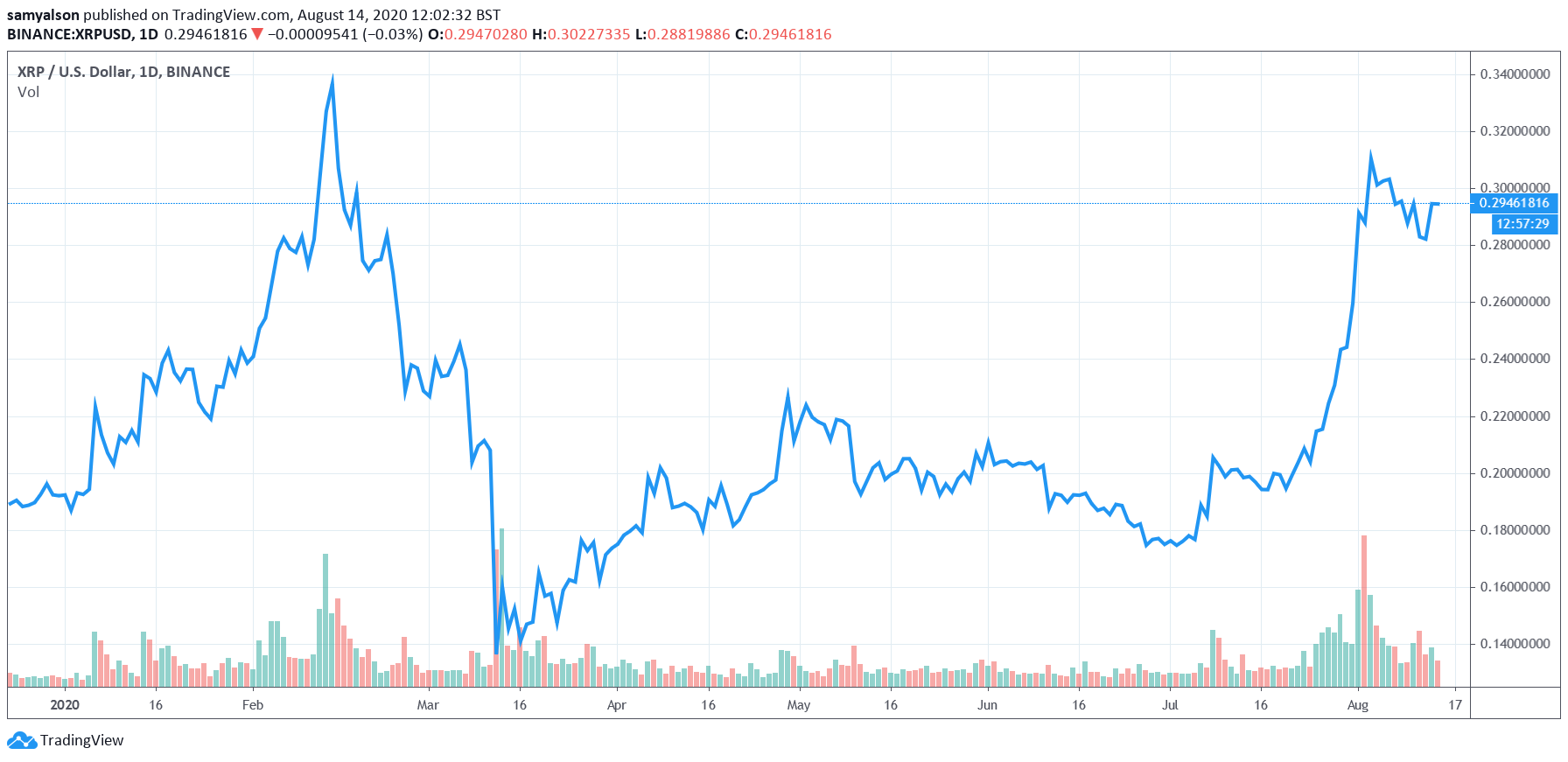 Ripple XRP daily chart