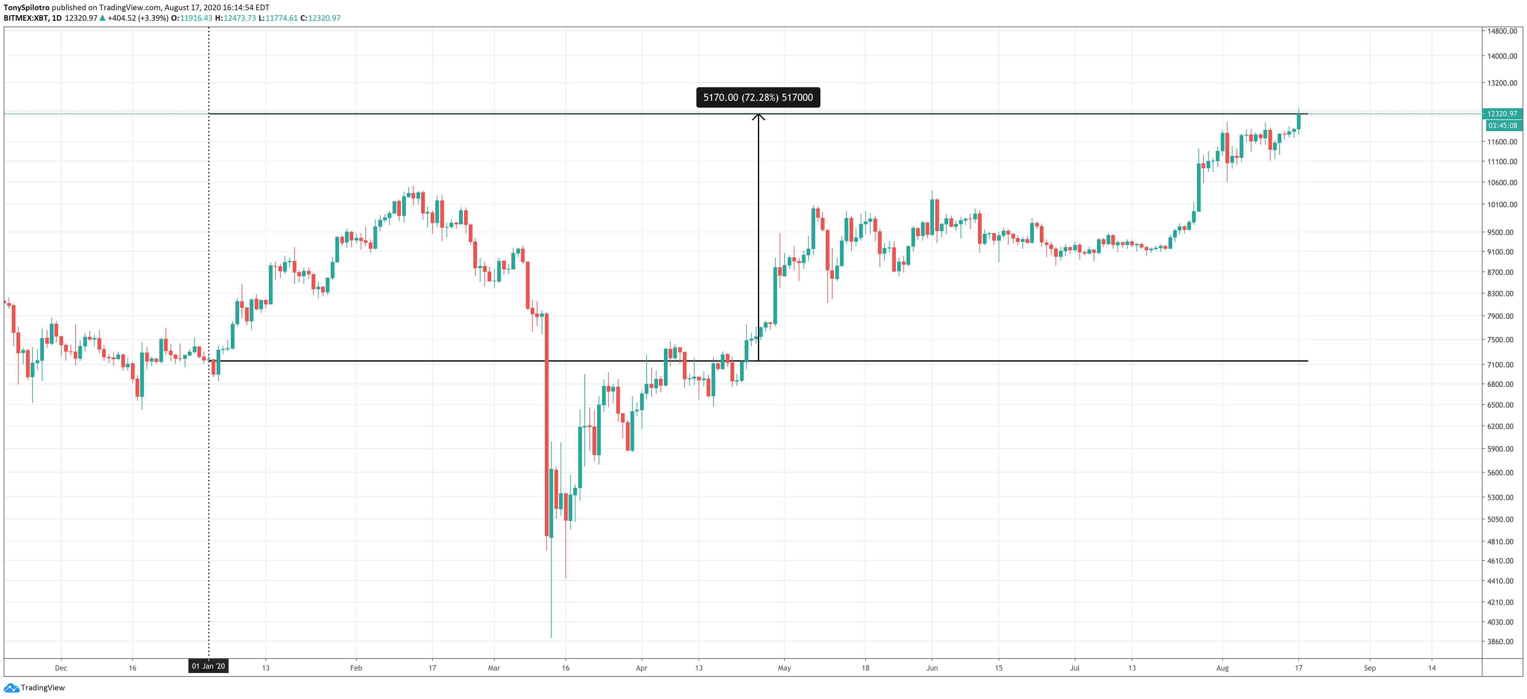 bitcoin btcusd