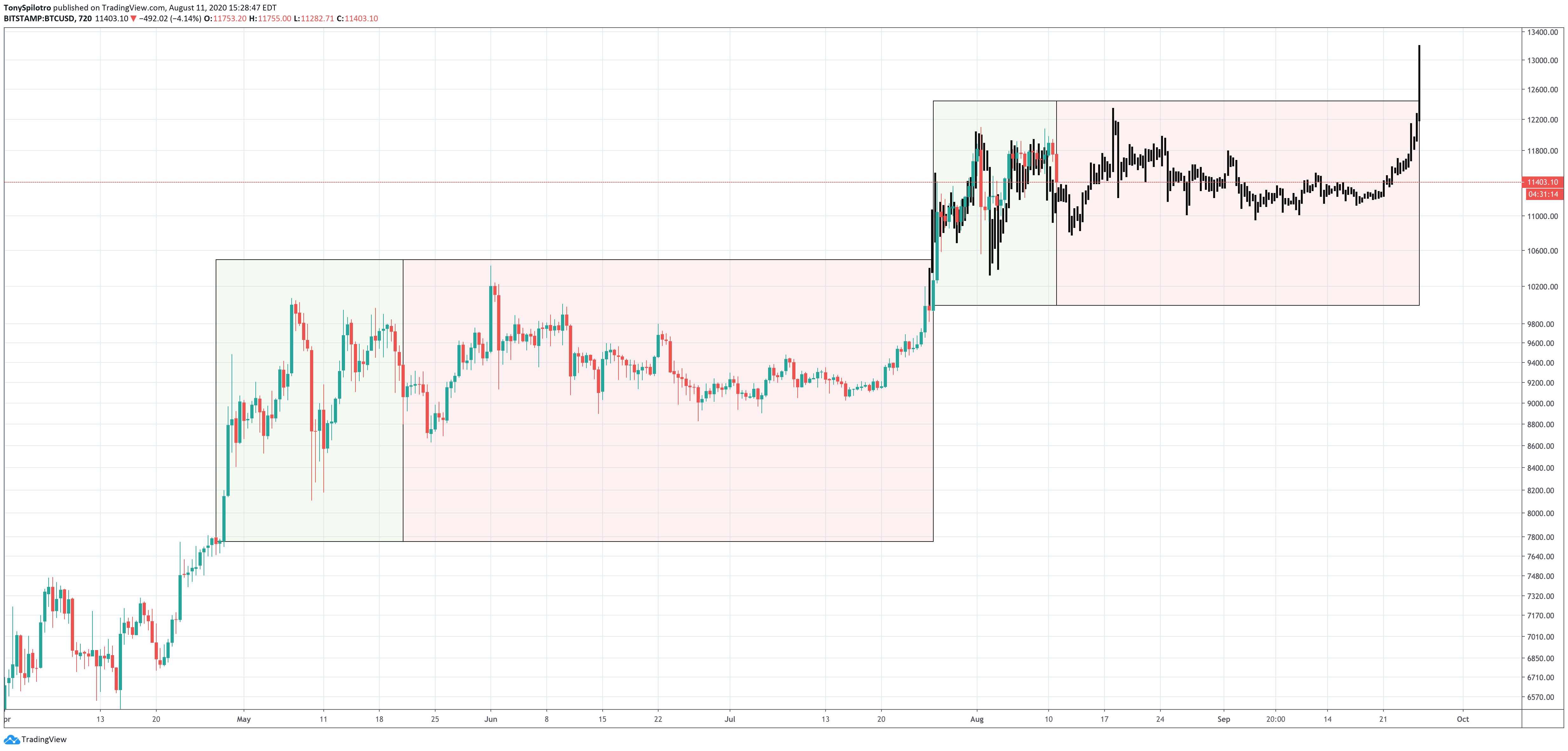 bitcoin btcusd fractal 2