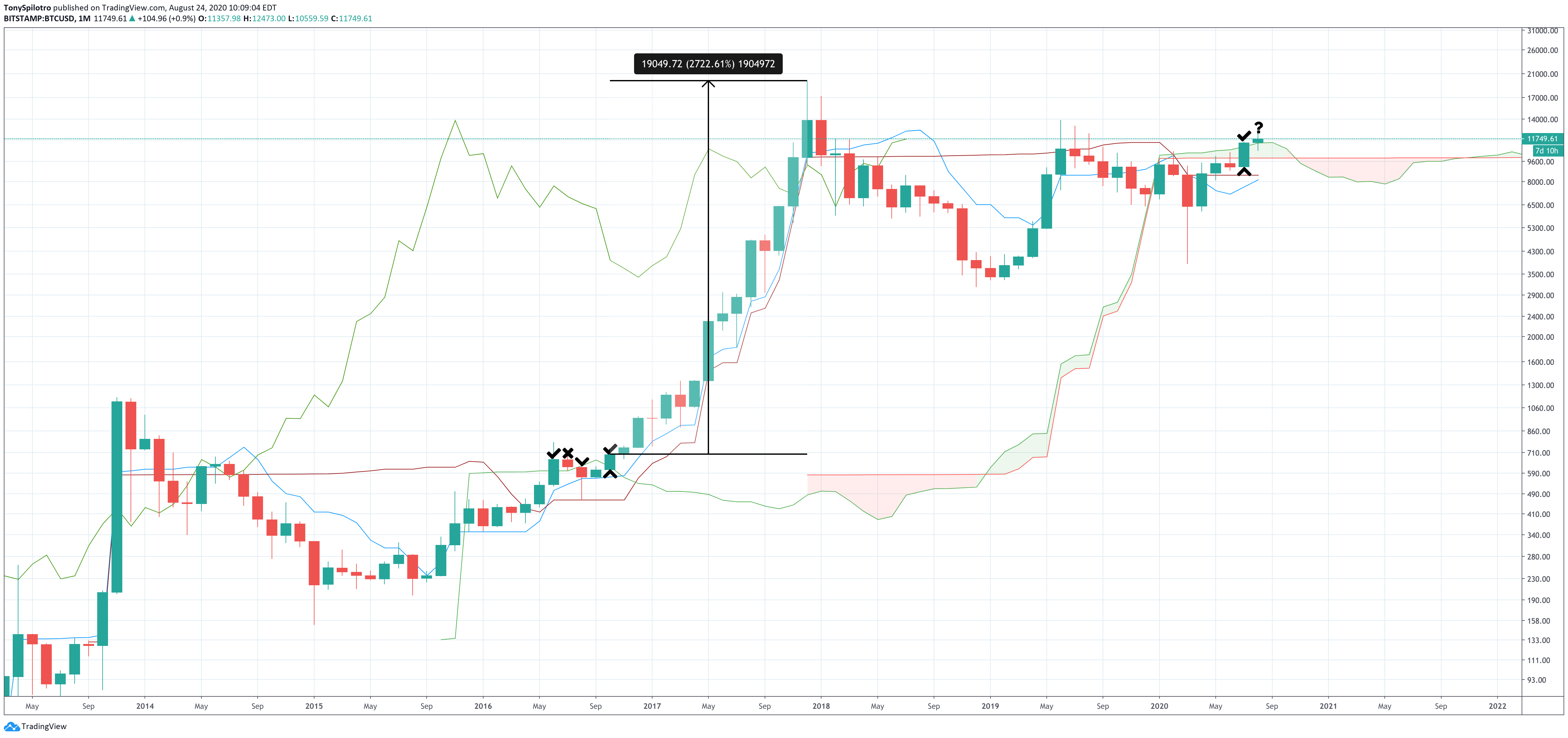 bitcoin btcusd ichimoku cloud 2016