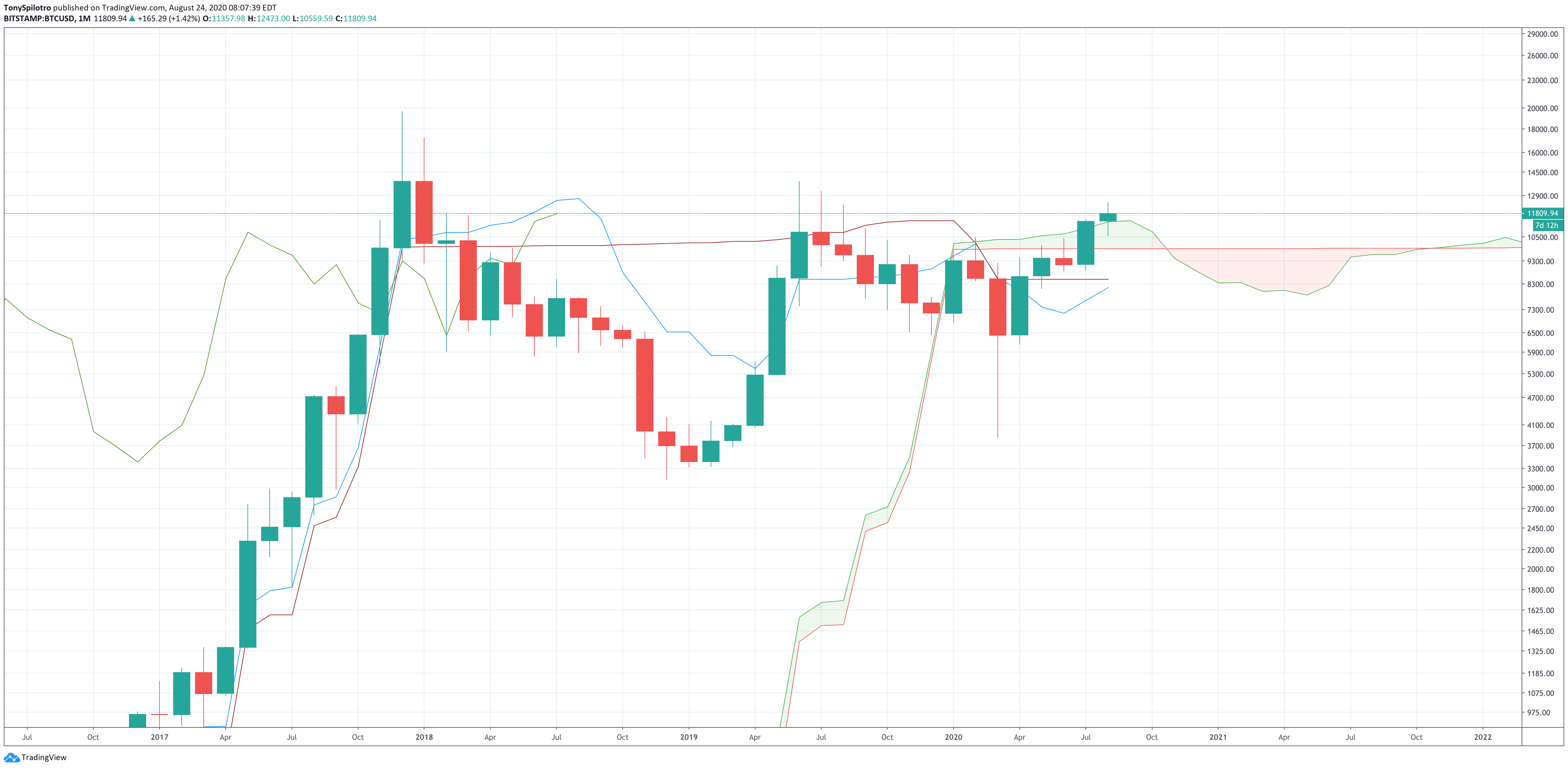 bitcoin btcusd ichimoku cloud monthly