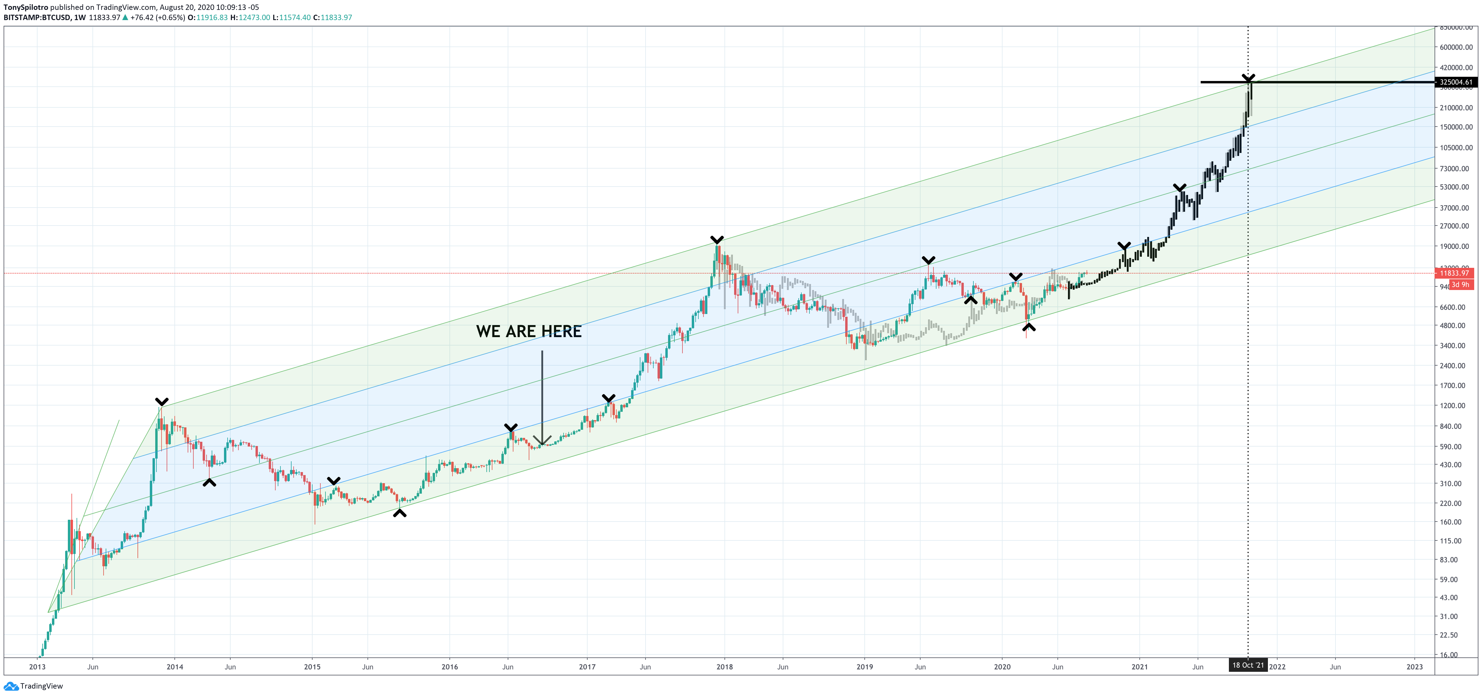 bitcoin btcusd market cycle